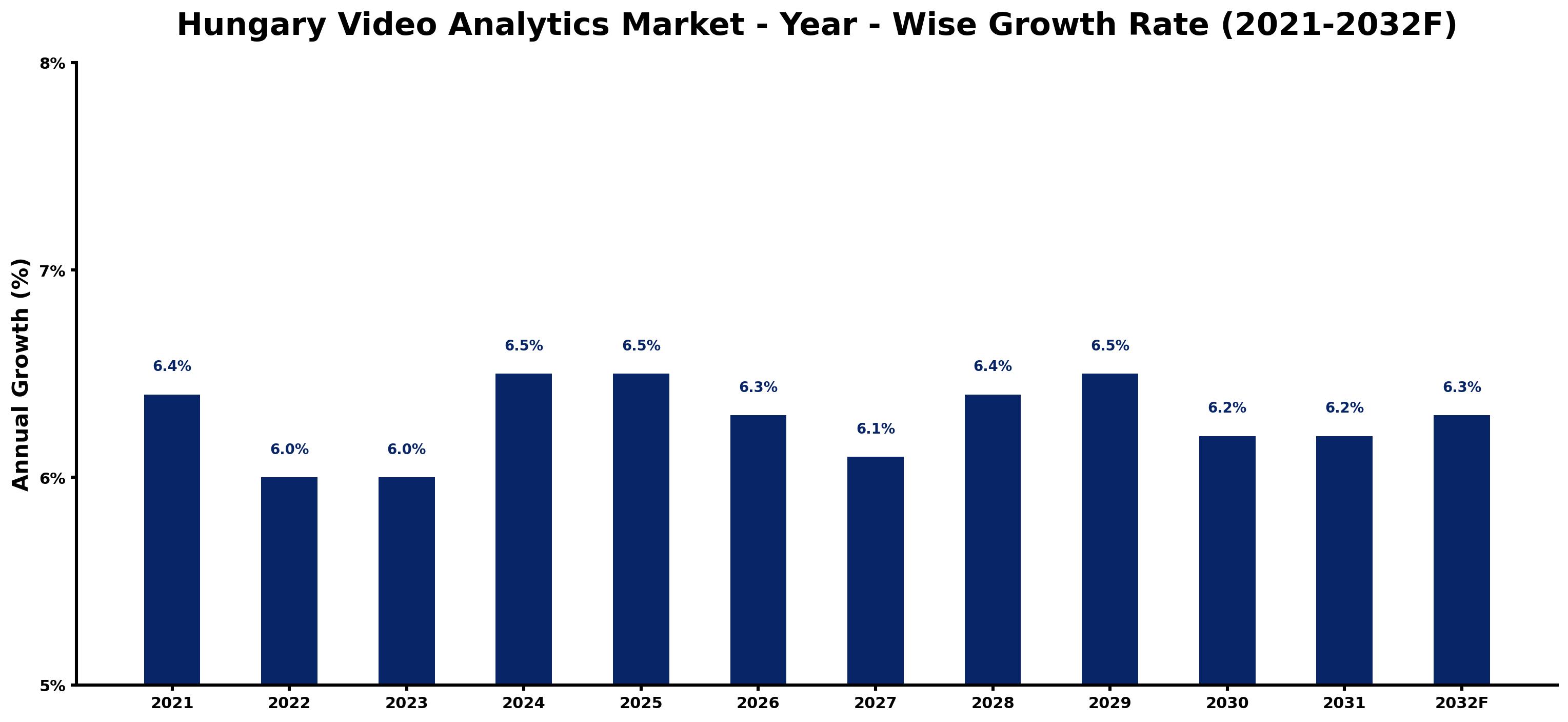Hungary Video Analytics Market Year-wise Growth Rate and Key Drivers