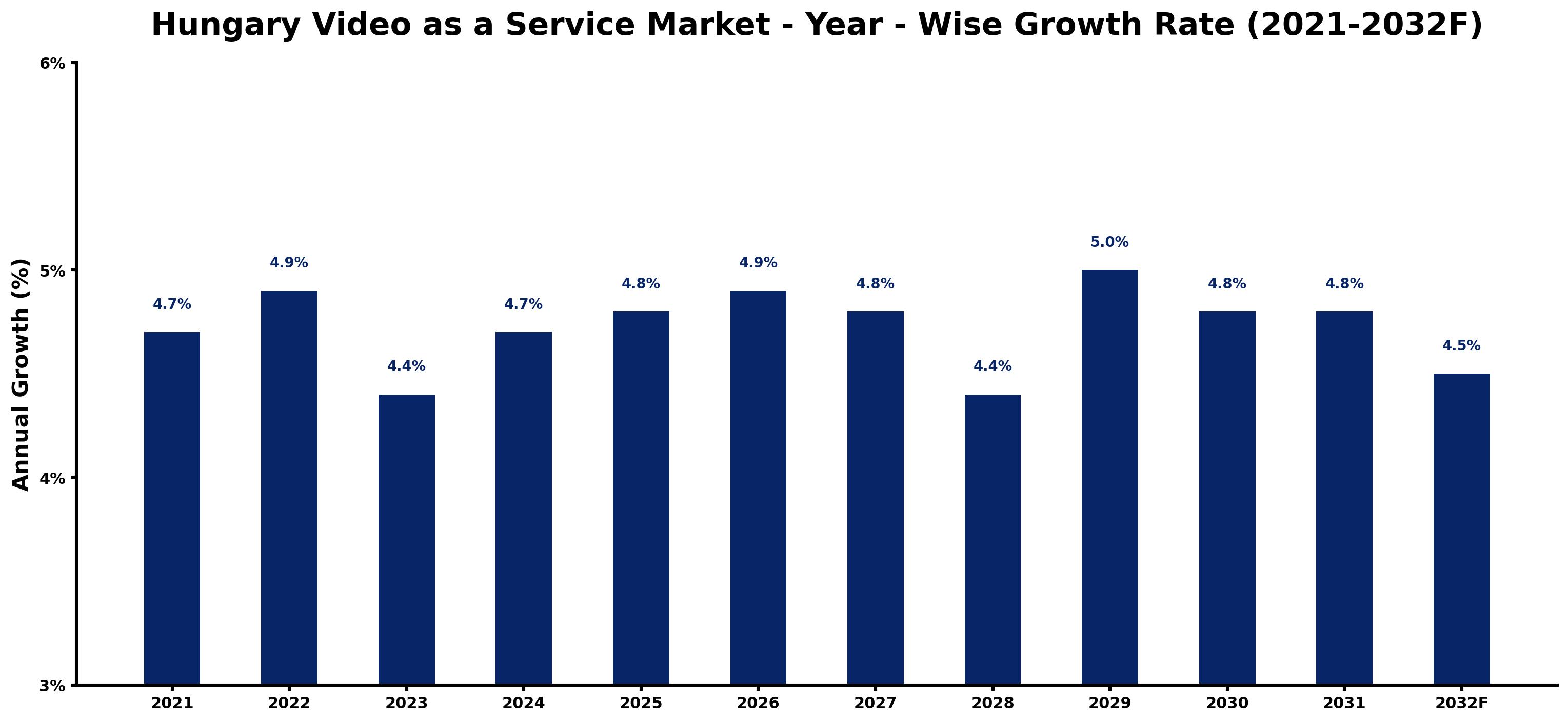 Hungary Video as a Service Market Year-wise Growth Rate and Key Drivers