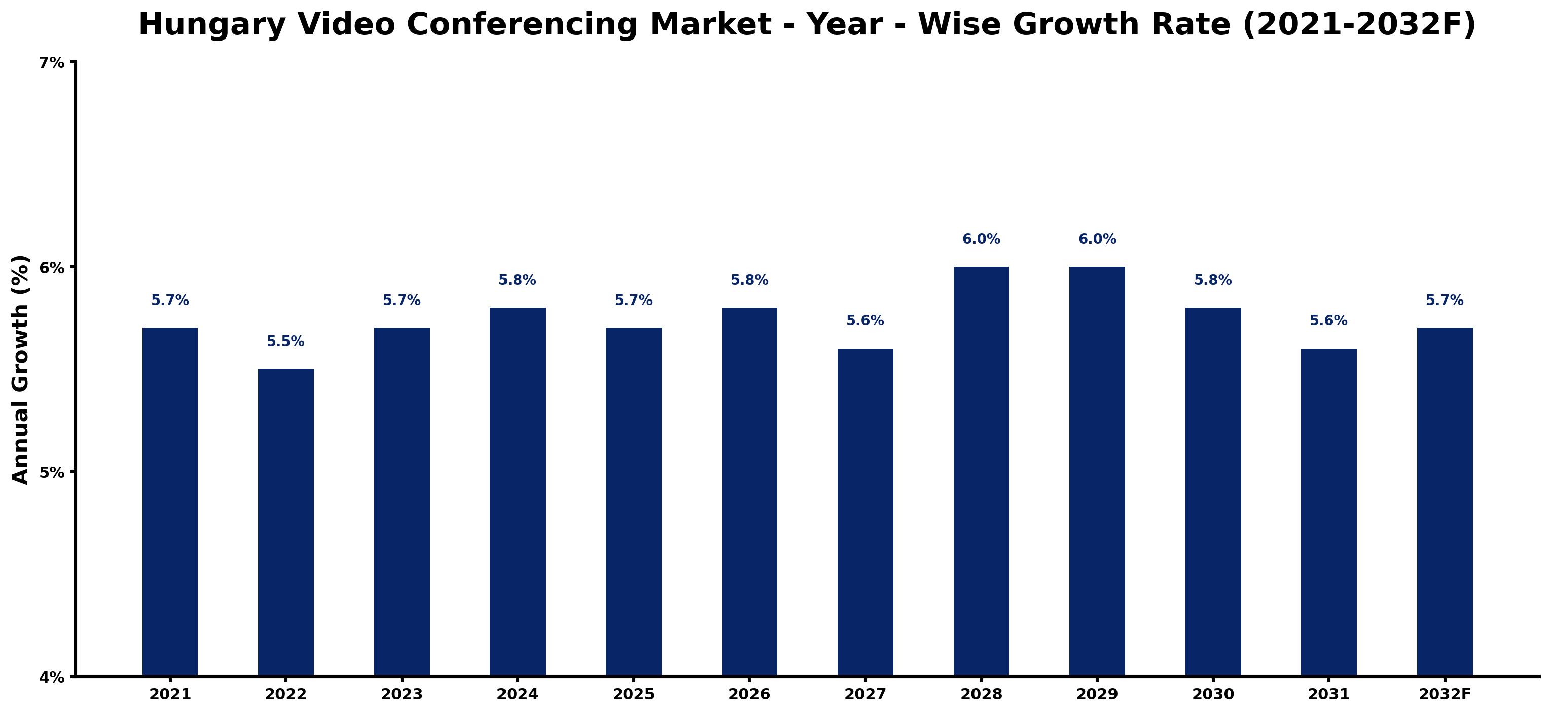 Hungary Video Conferencing Market Year-wise Growth Rate and Key Drivers