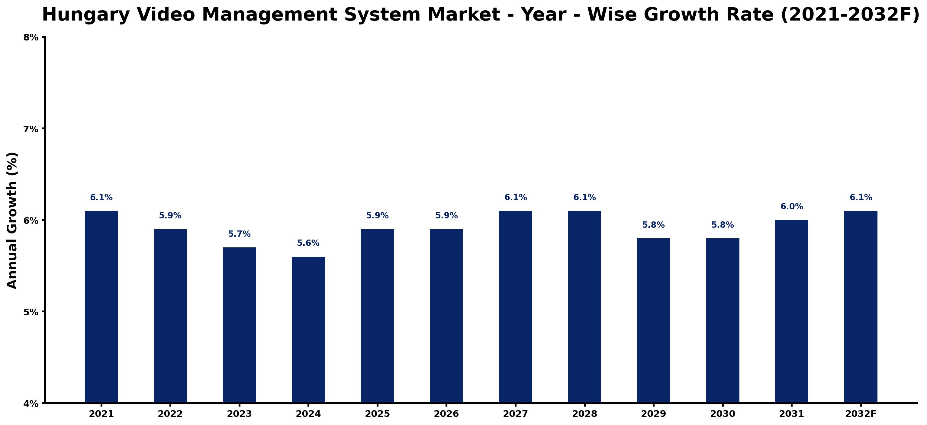 Hungary Video Management System Market Year-wise Growth Rate and Key Drivers