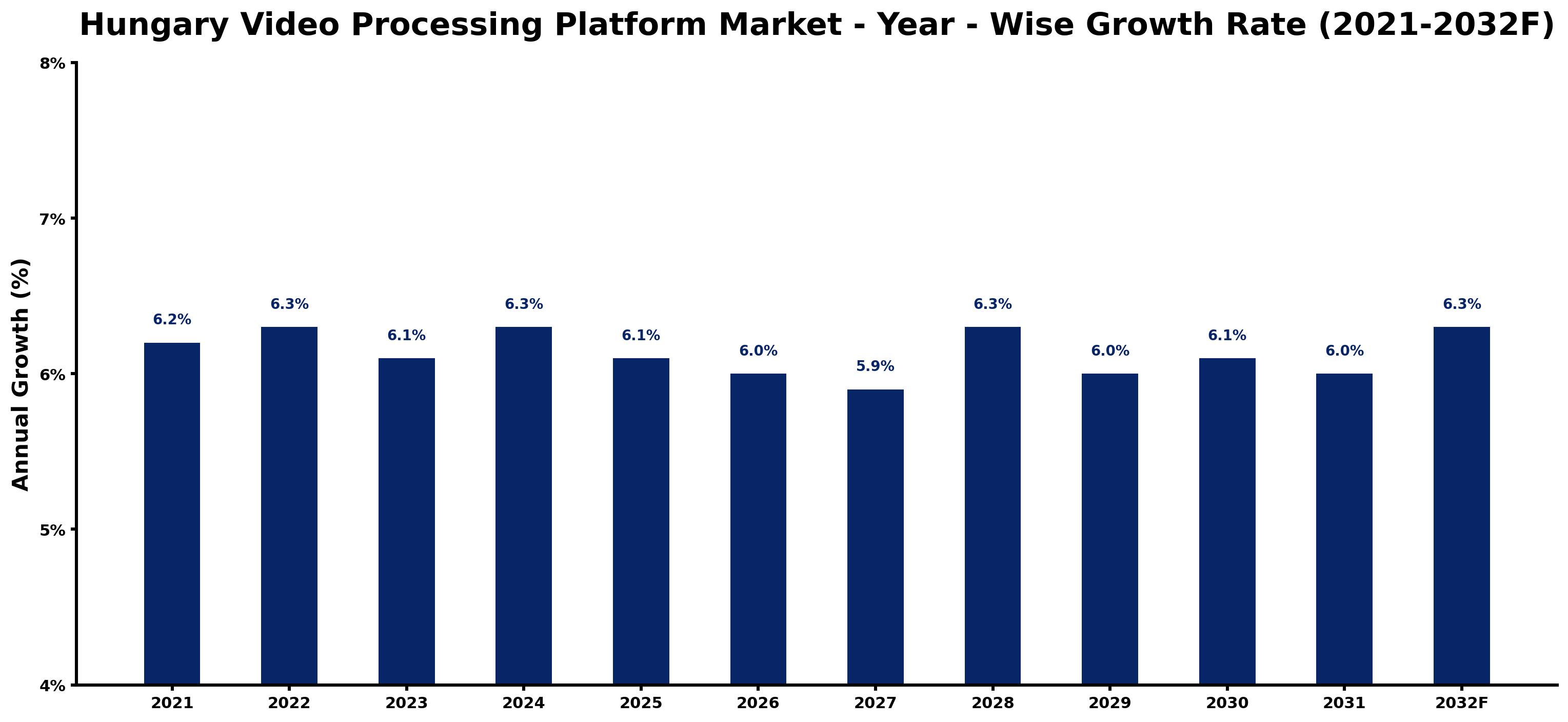 Hungary Video Processing Platform Market Year-wise Growth Rate and Key Drivers