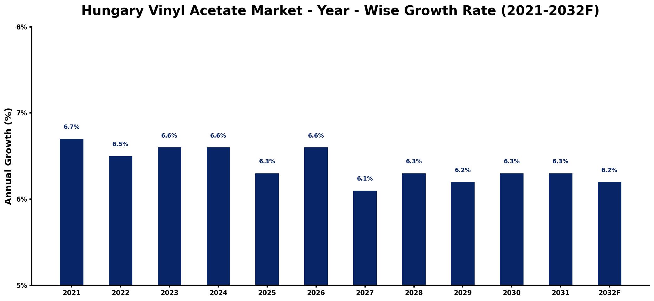 Hungary Vinyl Acetate Market Year-wise Growth Rate and Key Drivers