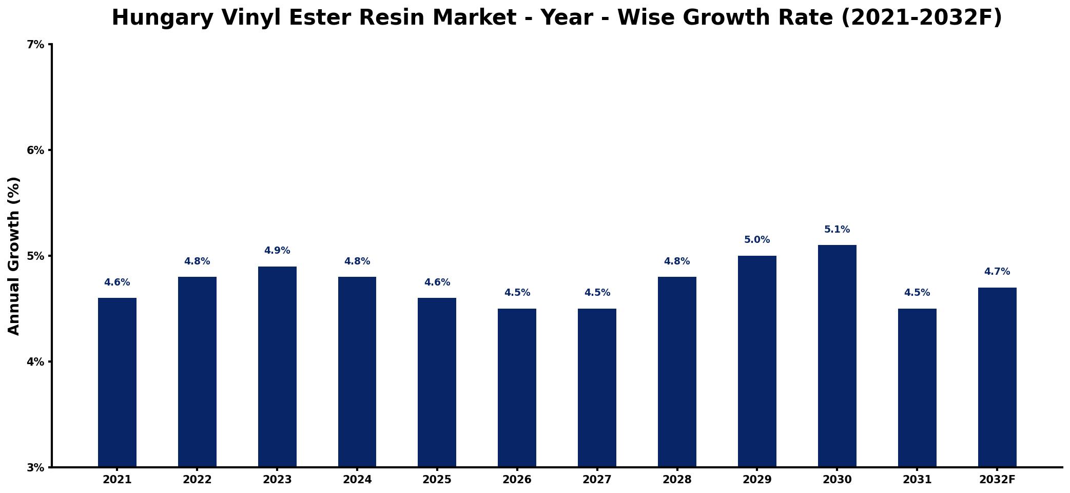 Hungary Vinyl Ester Resin Market Year-wise Growth Rate and Key Drivers