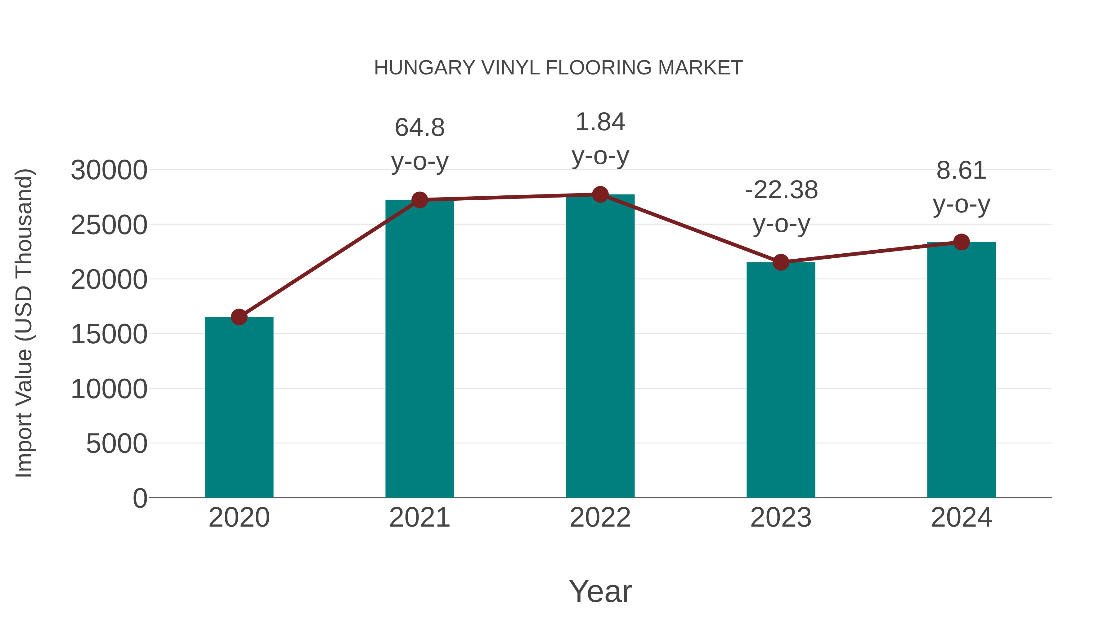  Hungary Vinyl Flooring Market: Import Trend Analysis