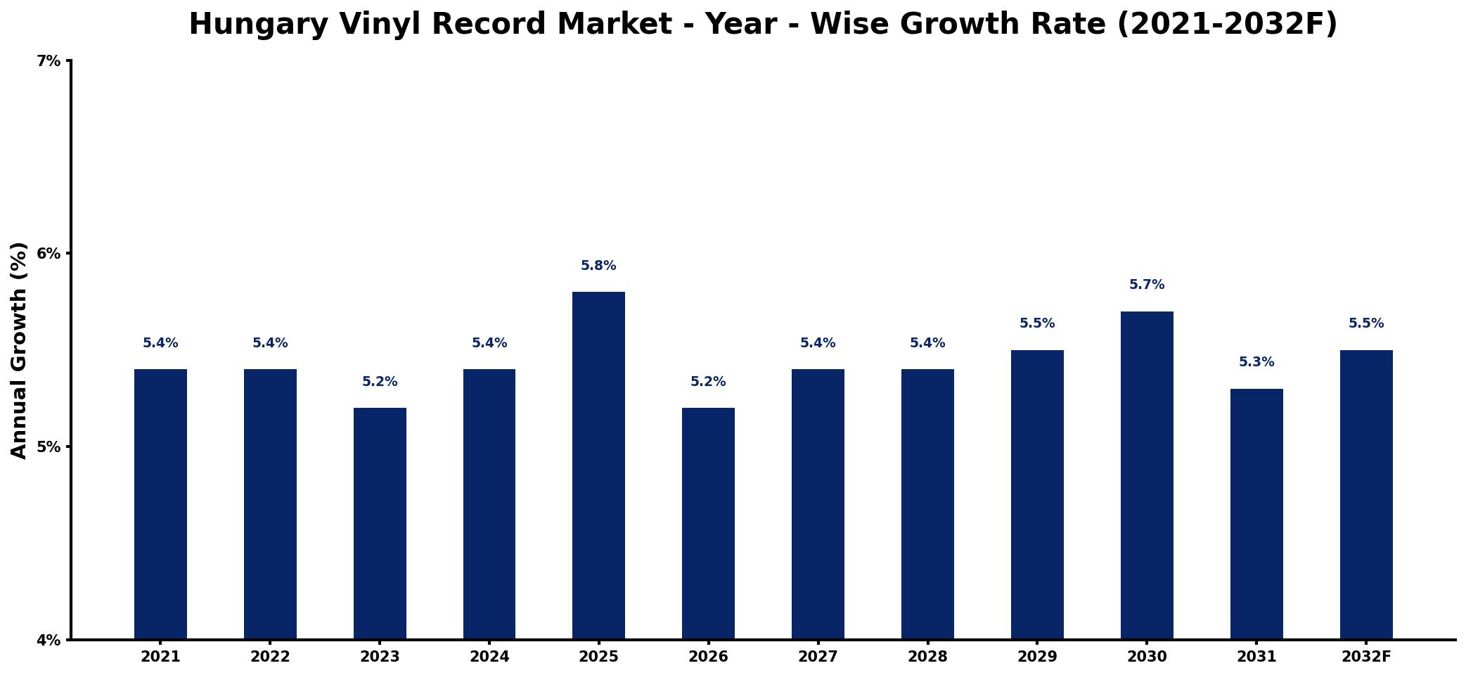 Hungary Vinyl Record Market Year-wise Growth Rate and Key Drivers