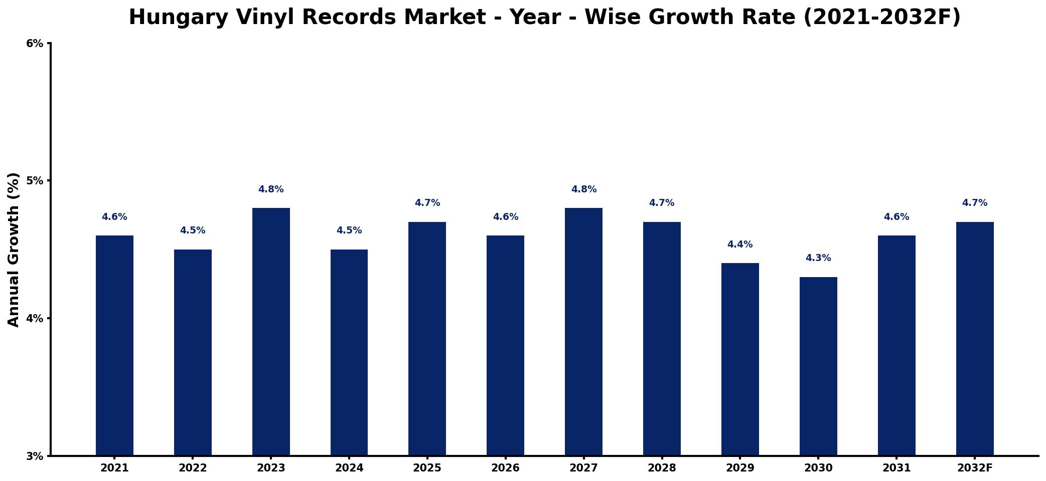 Hungary Vinyl Records Market Year-wise Growth Rate and Key Drivers