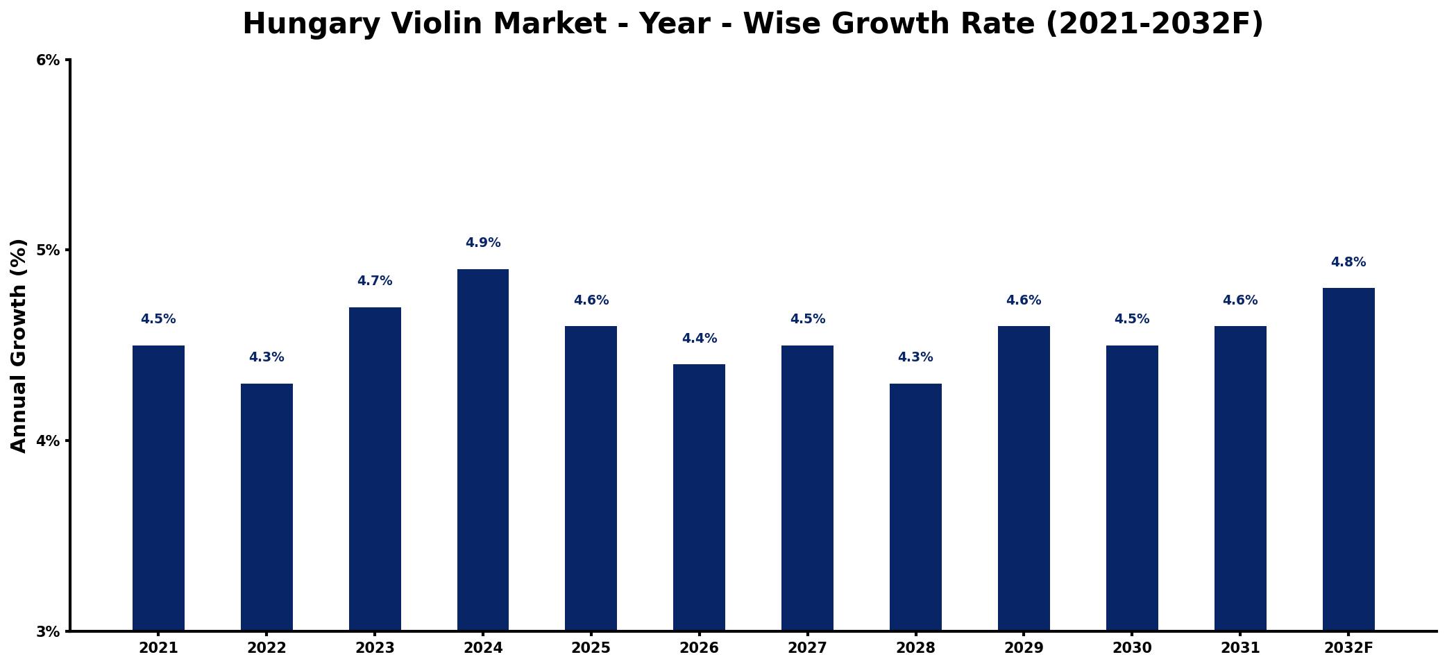 Hungary Violin Market Year-wise Growth Rate and Key Drivers