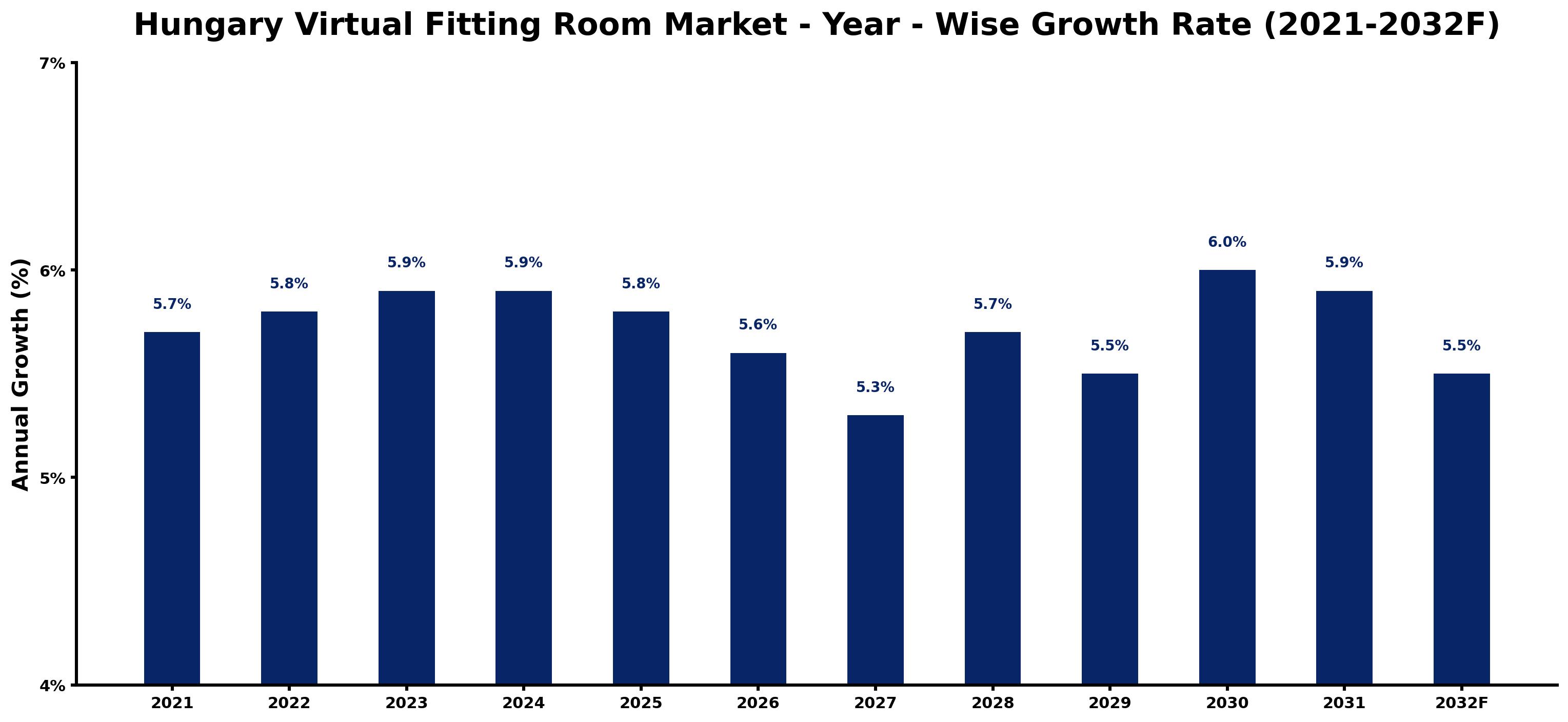 Hungary Virtual Fitting Room Market Year-wise Growth Rate and Key Drivers