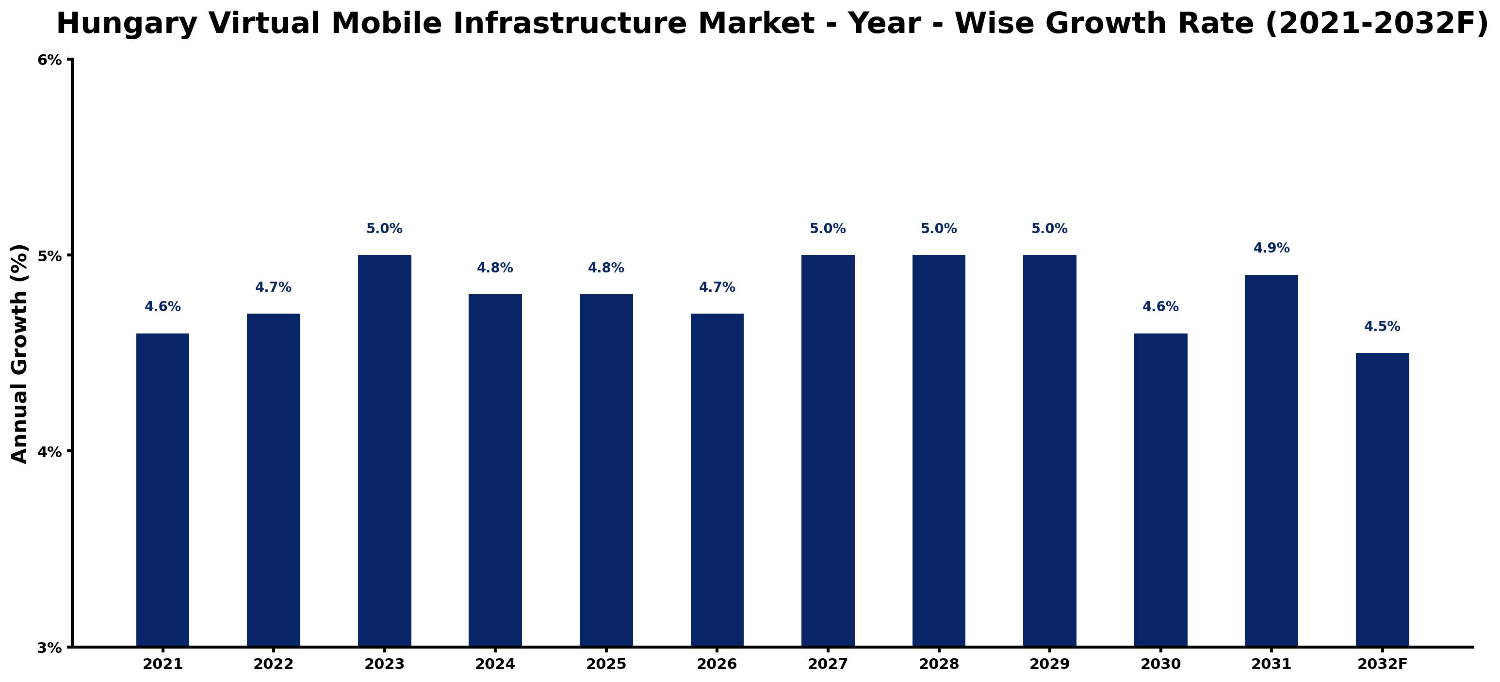 Hungary Virtual Mobile Infrastructure Market Year-wise Growth Rate and Key Drivers