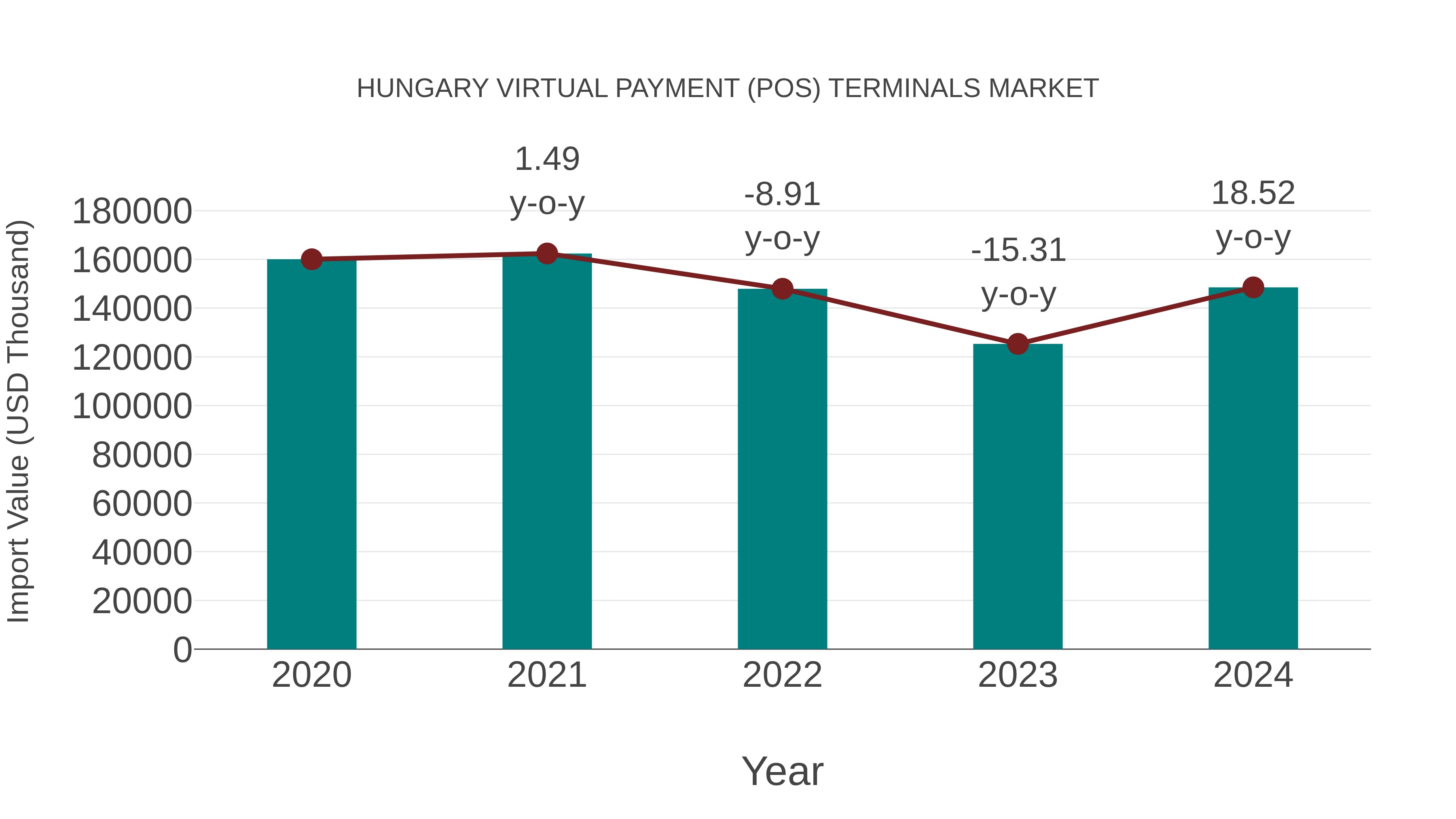 Hungary Virtual Payment (Pos) Terminals Market: Import Trend Analysis