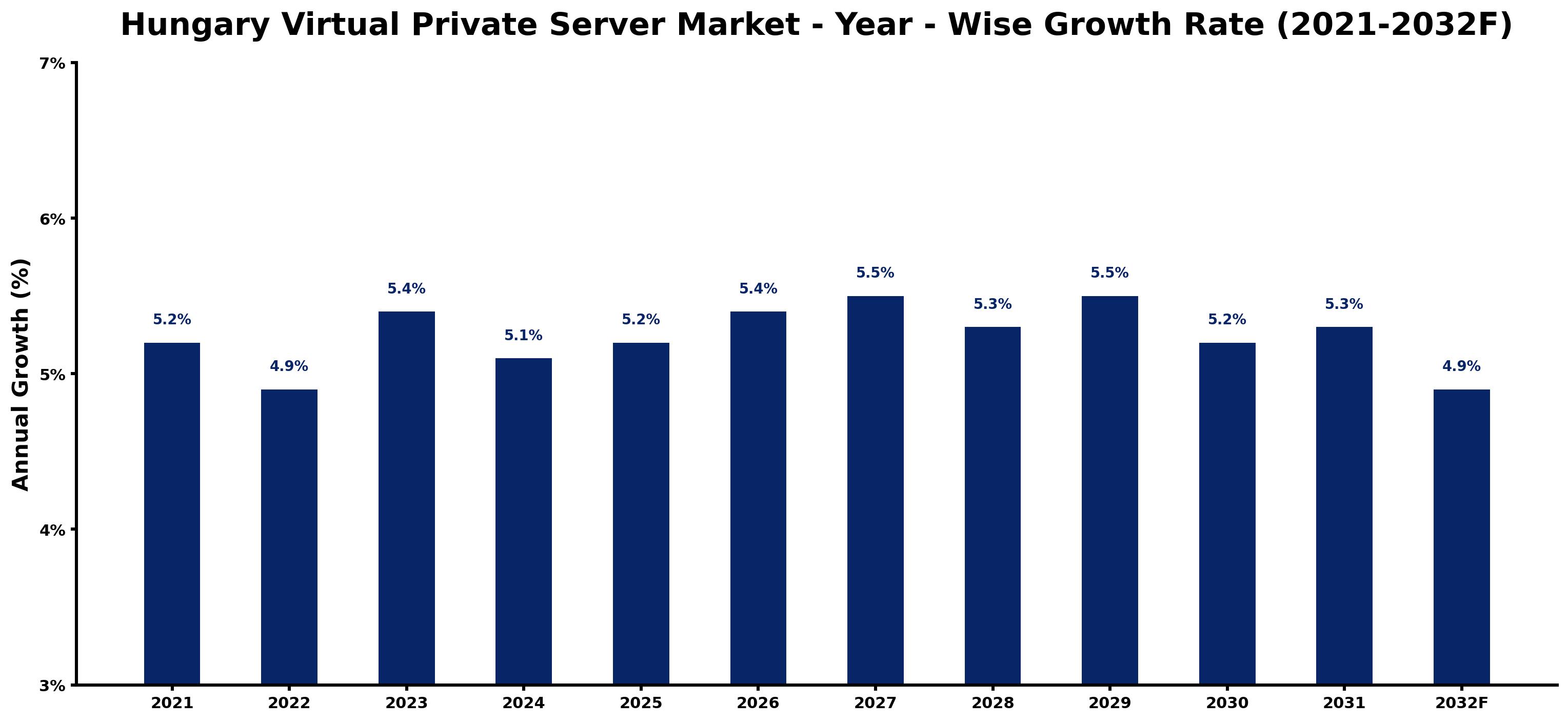 Hungary Virtual Private Server Market Year-wise Growth Rate and Key Drivers