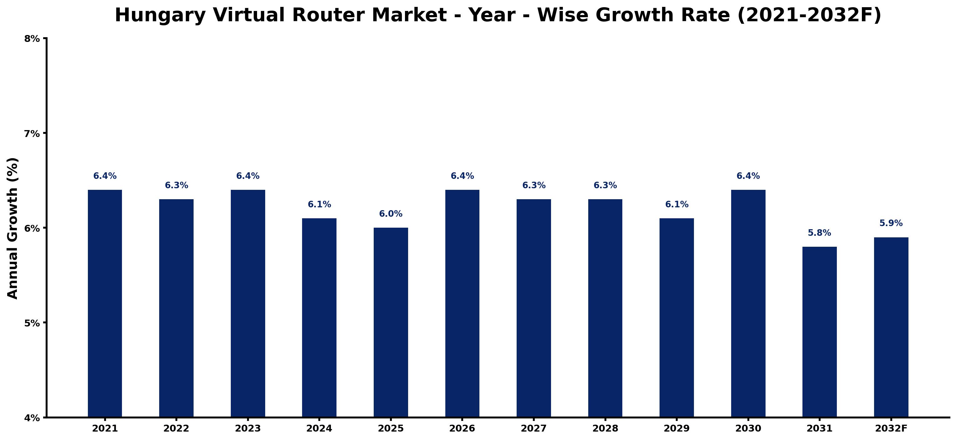 Hungary Virtual Router Market Year-wise Growth Rate and Key Drivers