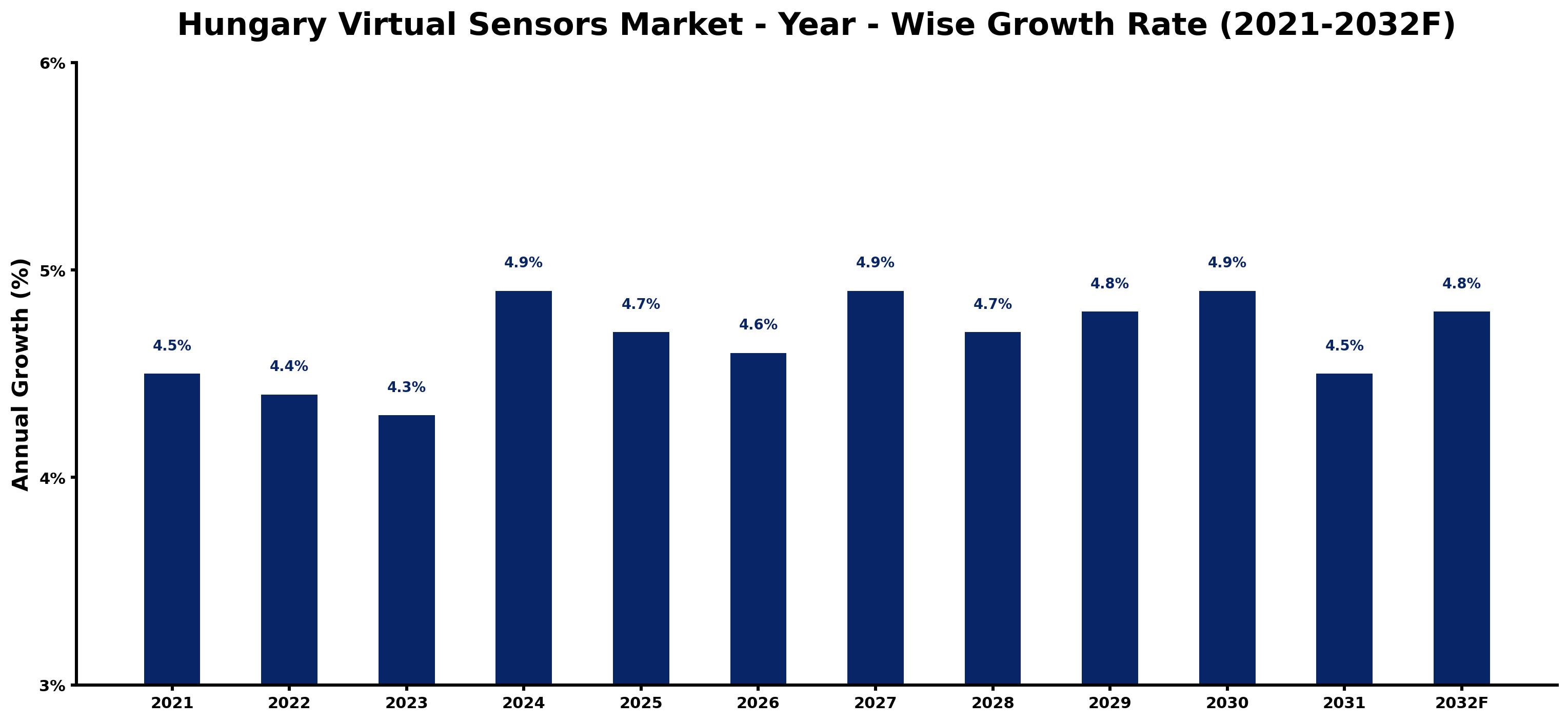 Hungary Virtual Sensors Market Year-wise Growth Rate and Key Drivers