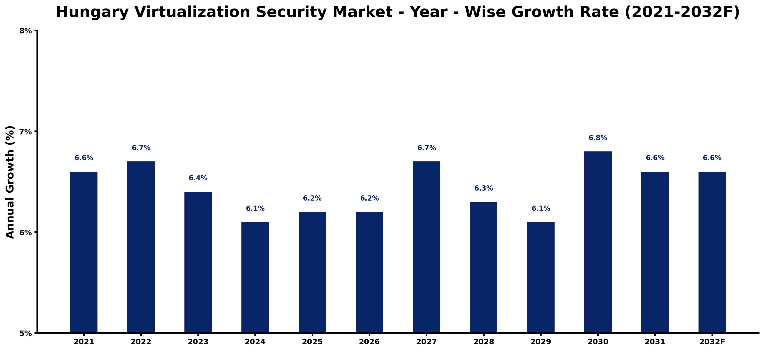 Hungary Virtualization Security Market Year-wise Growth Rate and Key Drivers