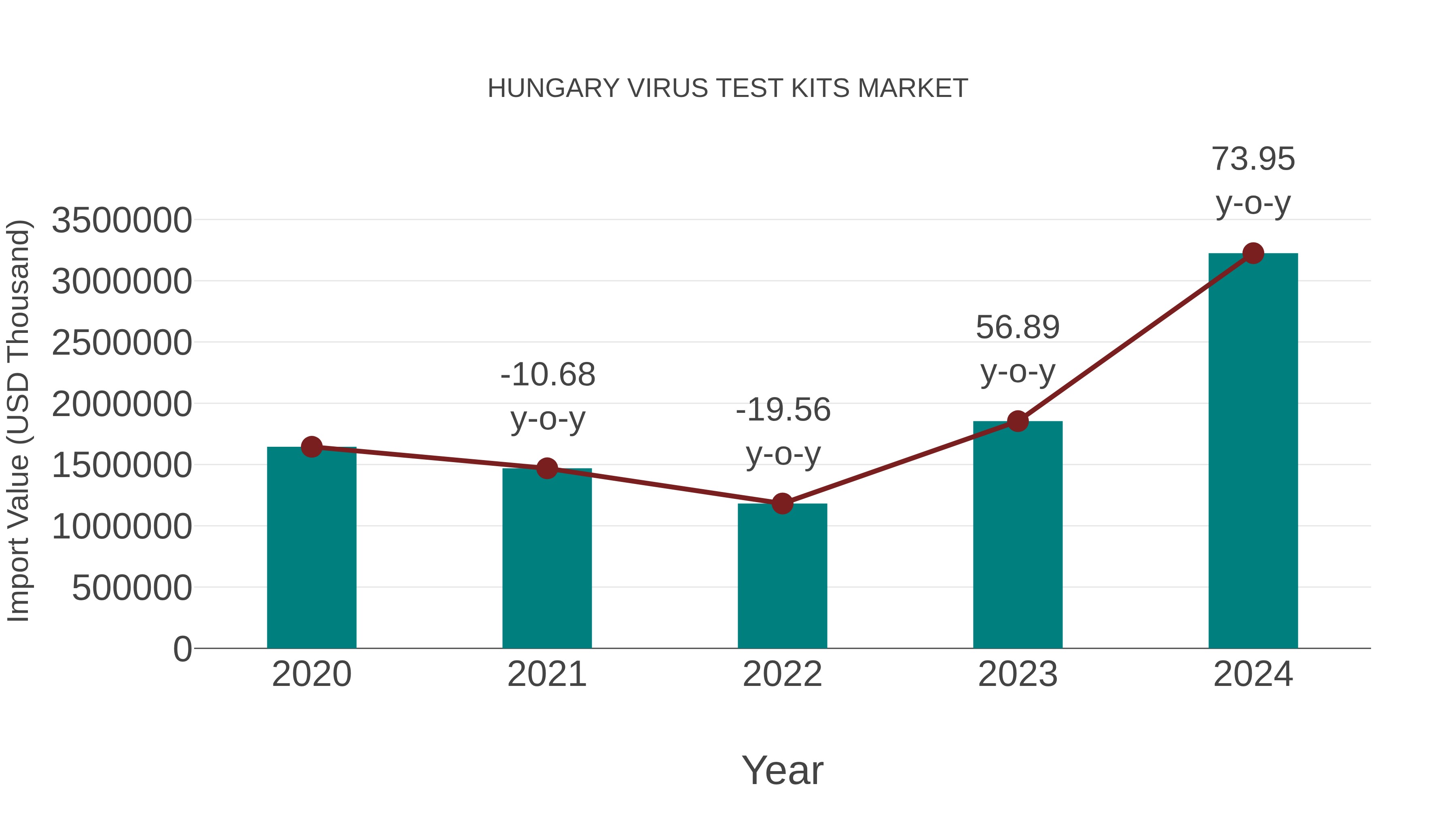  Hungary Virus Test Kits Market: Import Trend Analysis