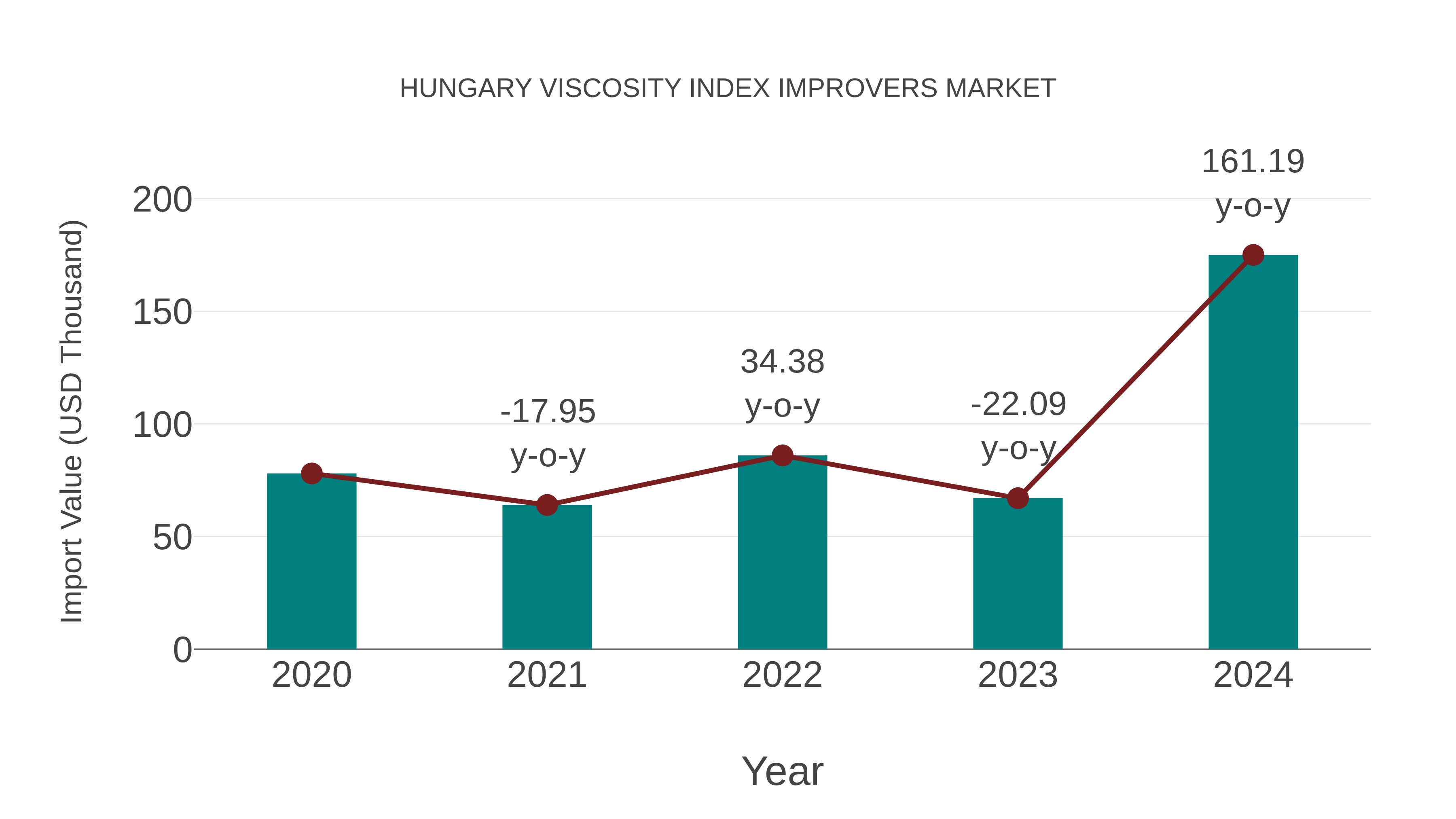  Hungary Viscosity Index Improvers Market: Import Trend Analysis