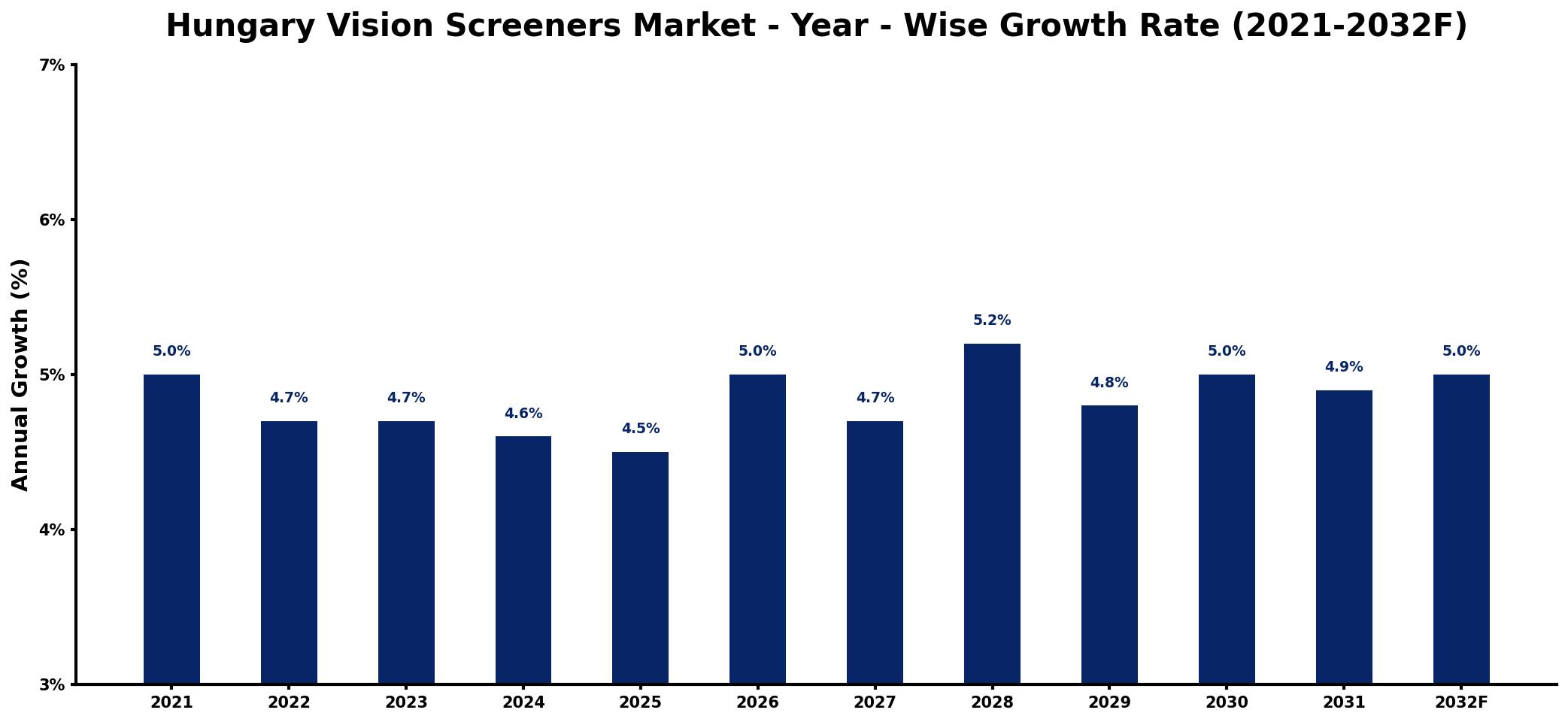 Hungary Vision Screeners Market Year-wise Growth Rate and Key Drivers