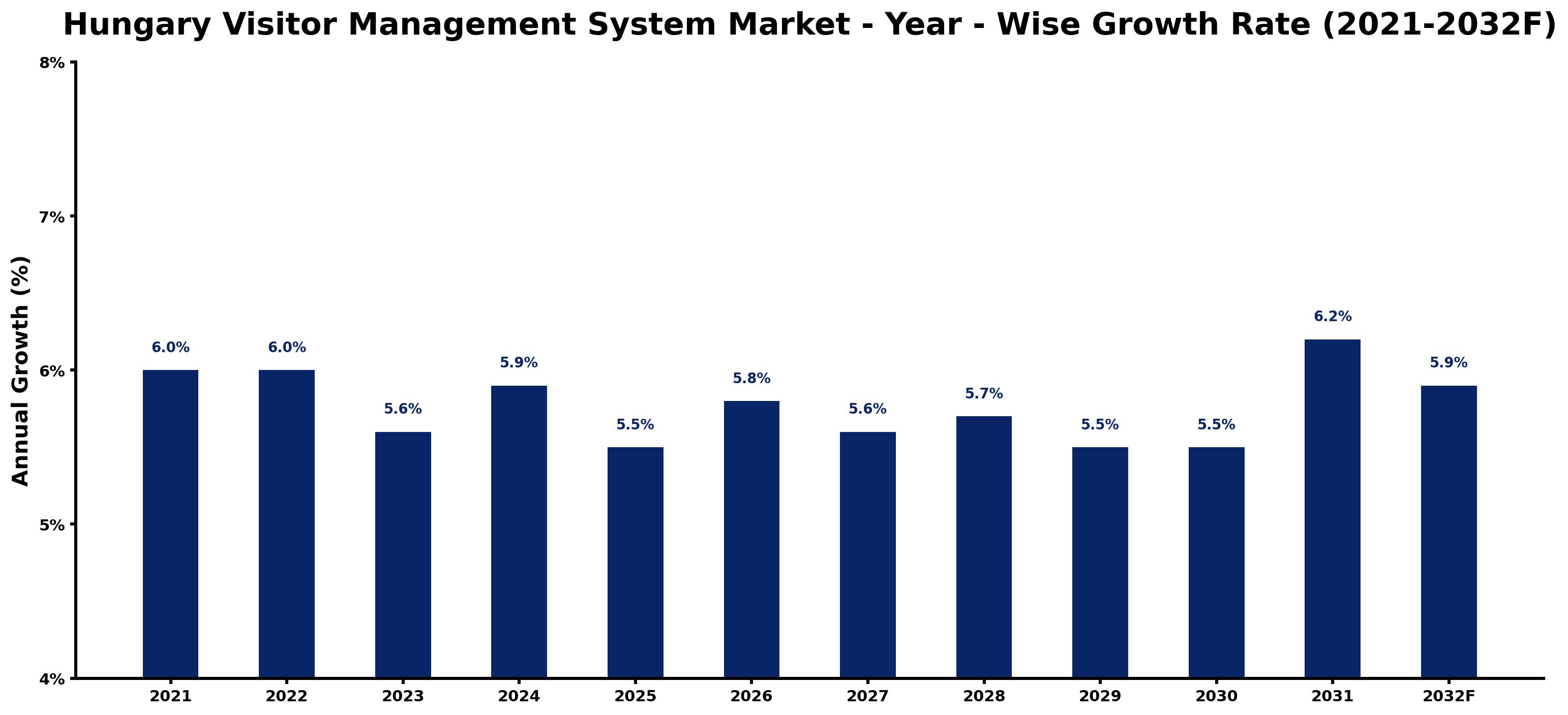 Hungary Visitor Management System Market Year-wise Growth Rate and Key Drivers