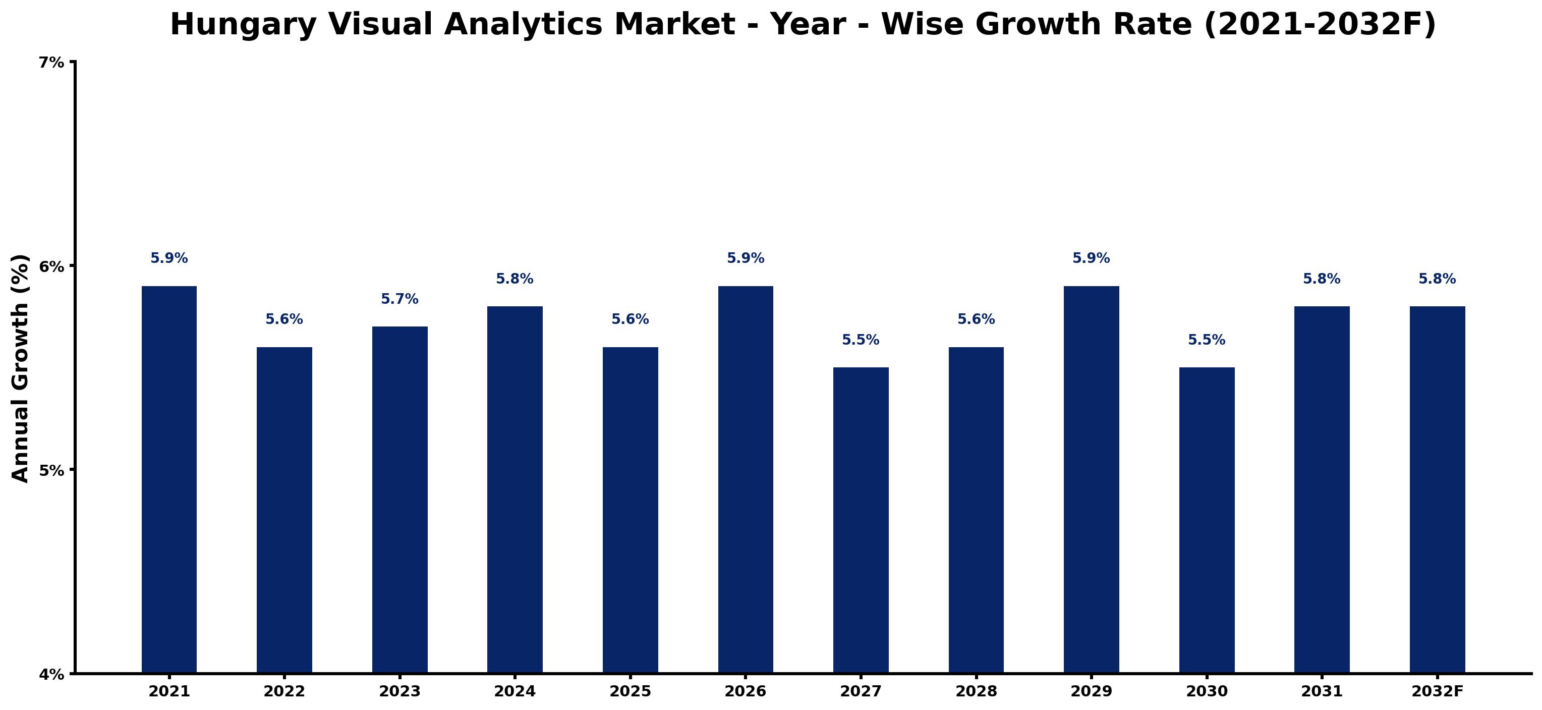 Hungary Visual Analytics Market Year-wise Growth Rate and Key Drivers