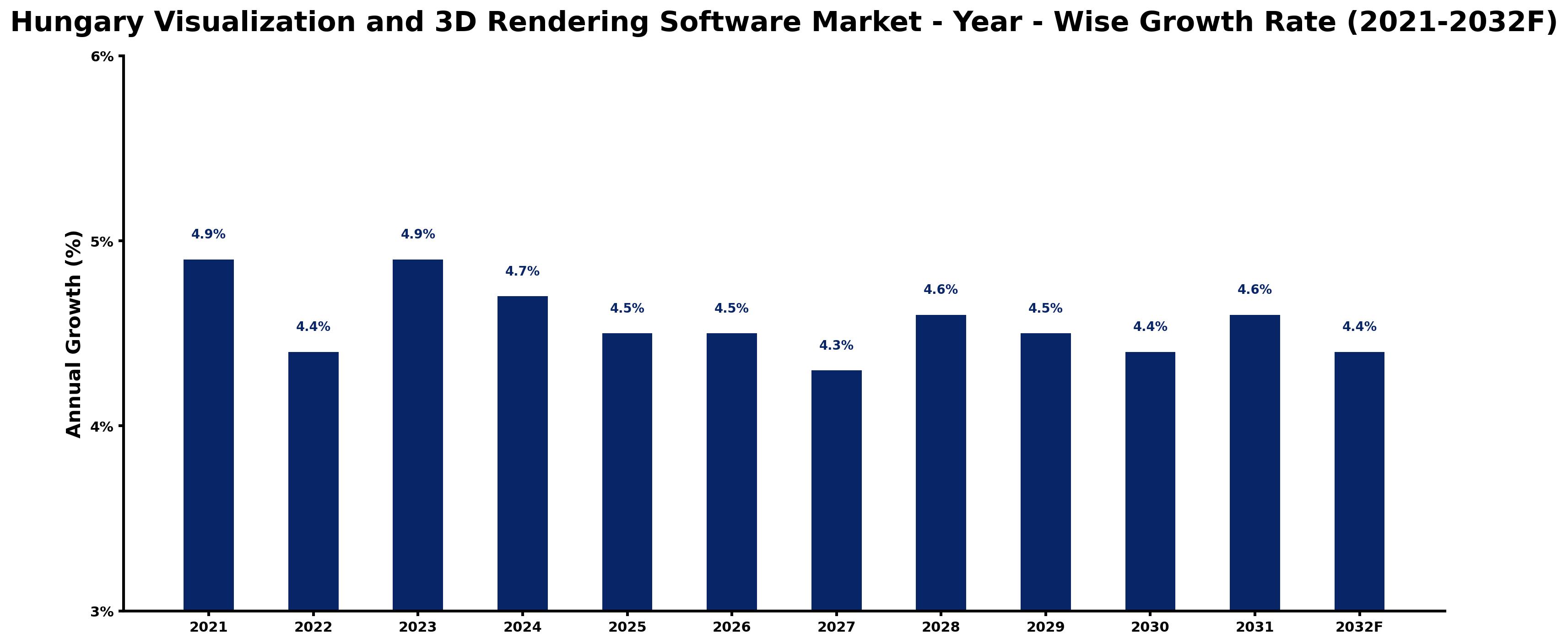 Hungary Visualization and 3D Rendering Software Market Year-wise Growth Rate and Key Drivers
