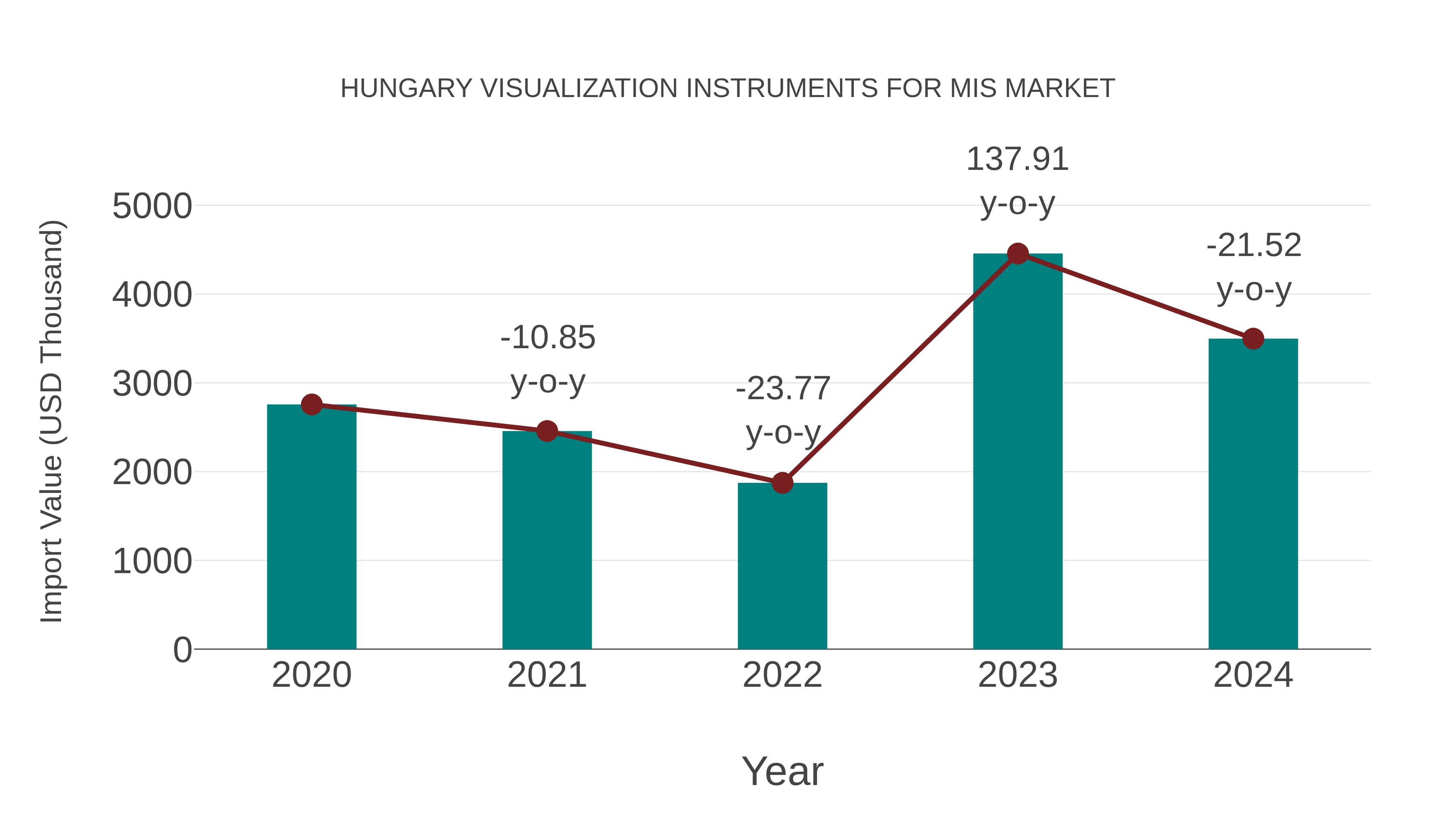  Hungary Visualization Instruments for Mis Market: Import Trend Analysis