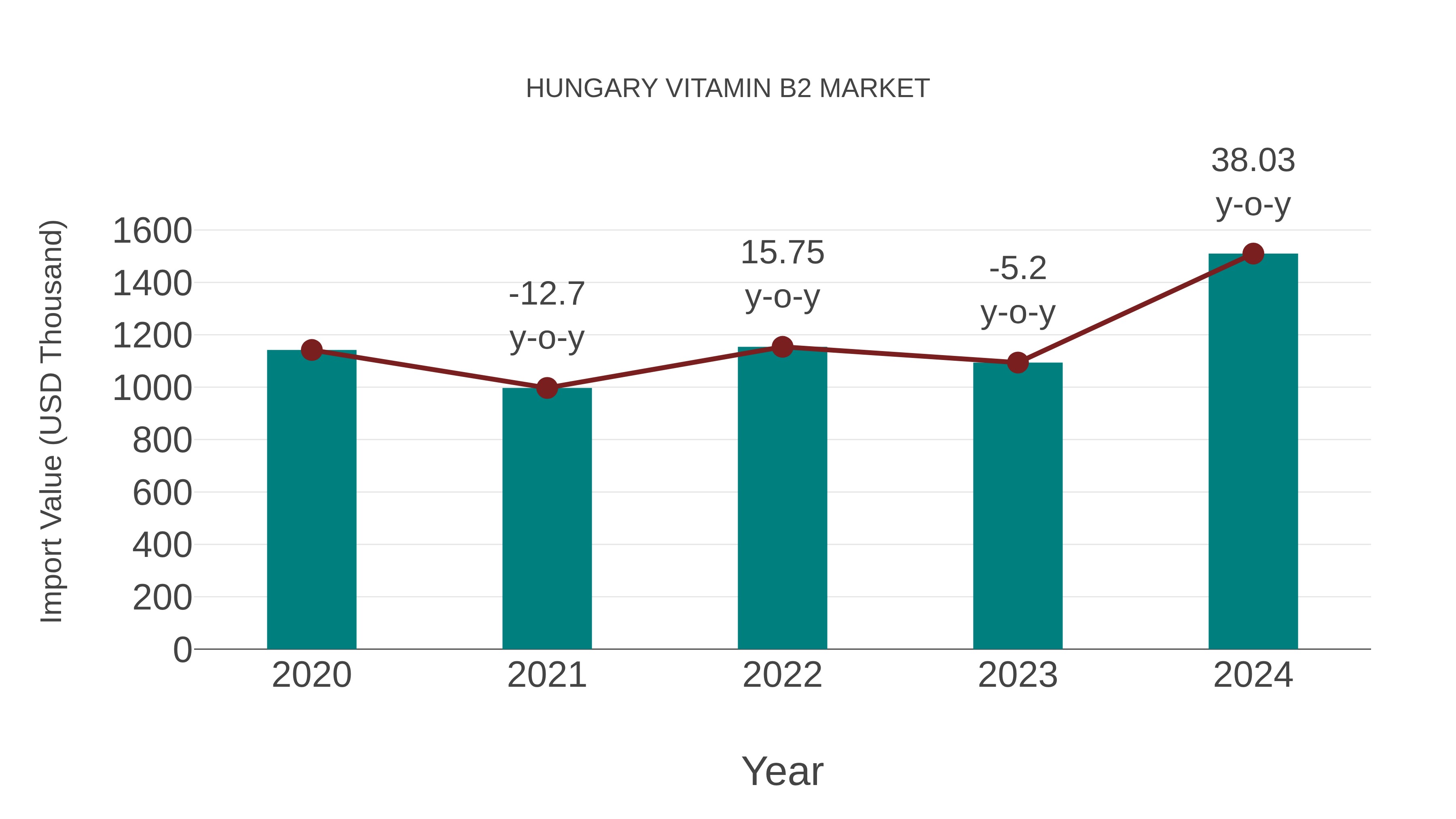  Hungary Vitamin B2 Market: Import Trend Analysis