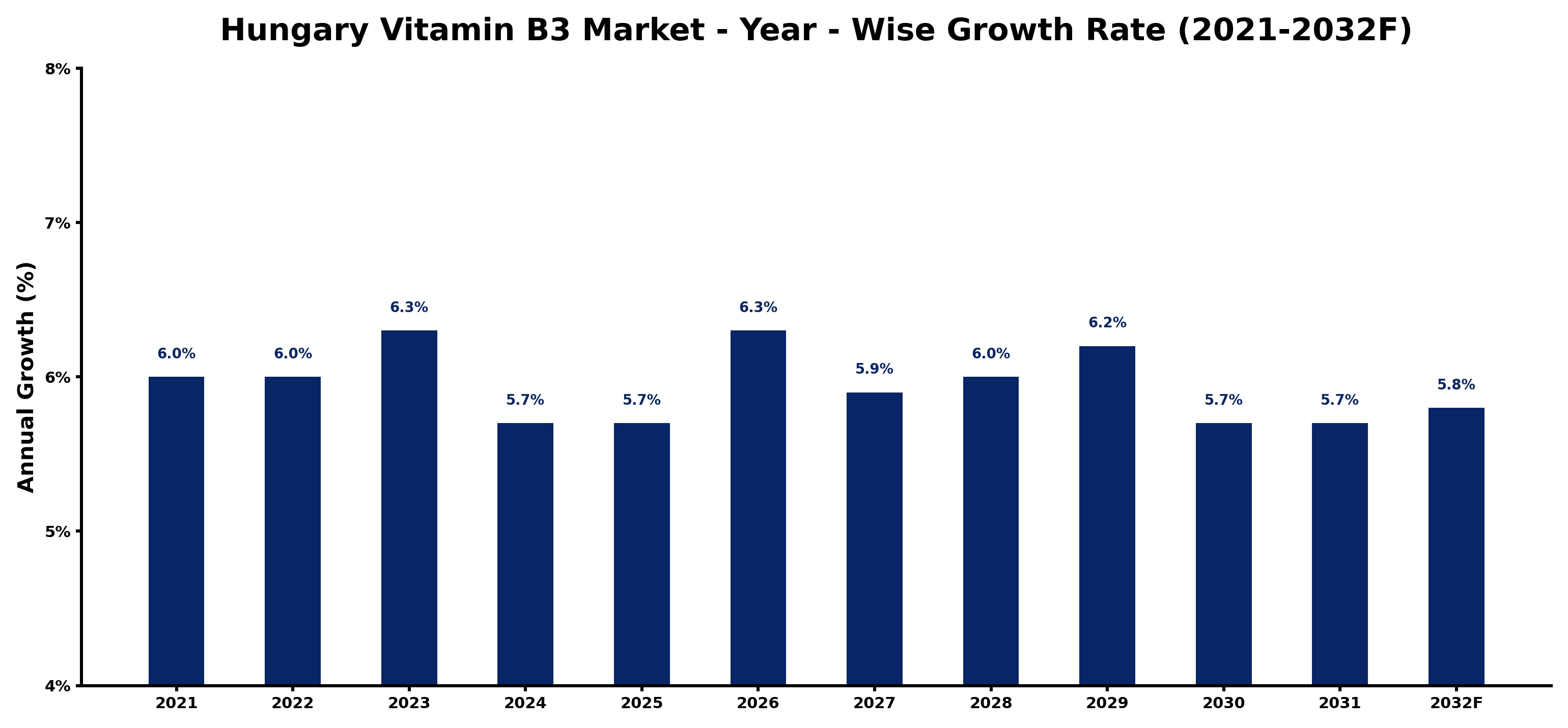 Hungary Vitamin B3 Market Year-wise Growth Rate and Key Drivers