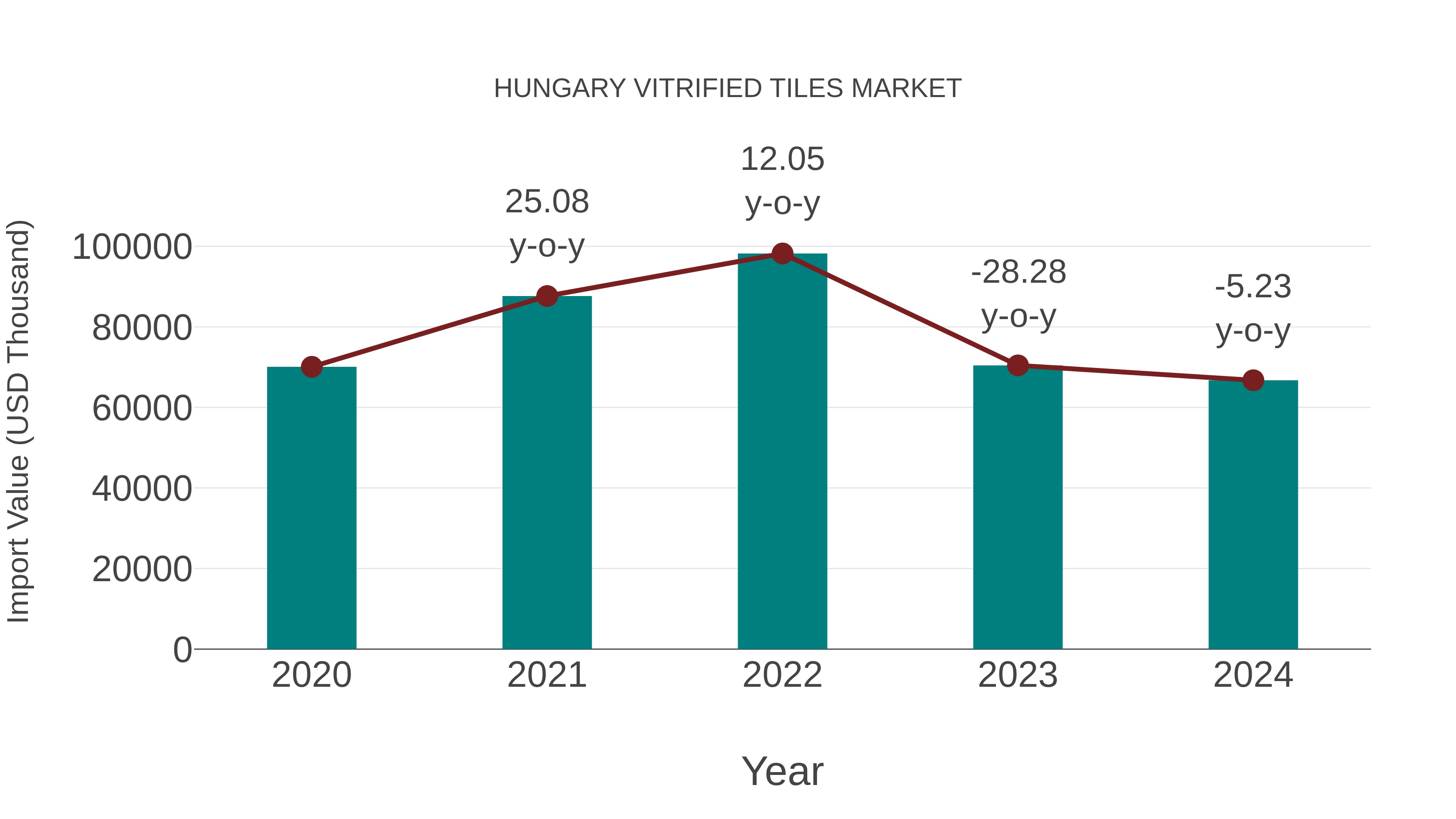 Hungary Vitrified Tiles Market: Import Trend Analysis