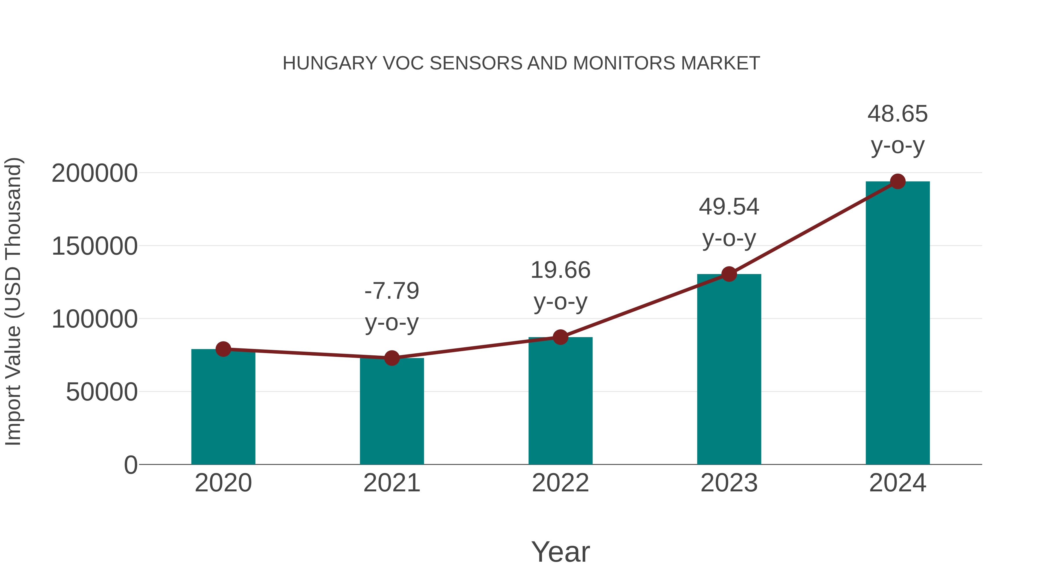 Hungary Voc Sensors and Monitors Market: Import Trend Analysis