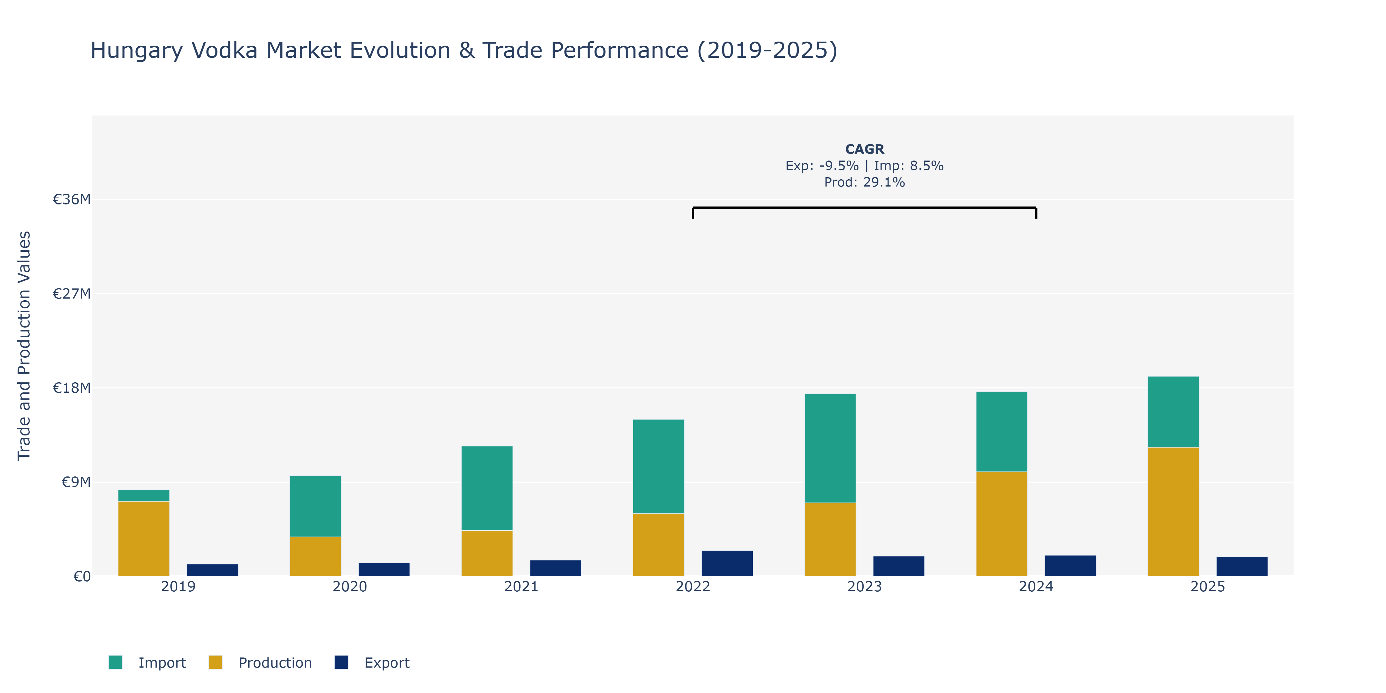 Hungary Vodka Market: Production & Trade Performance (2019-2025)