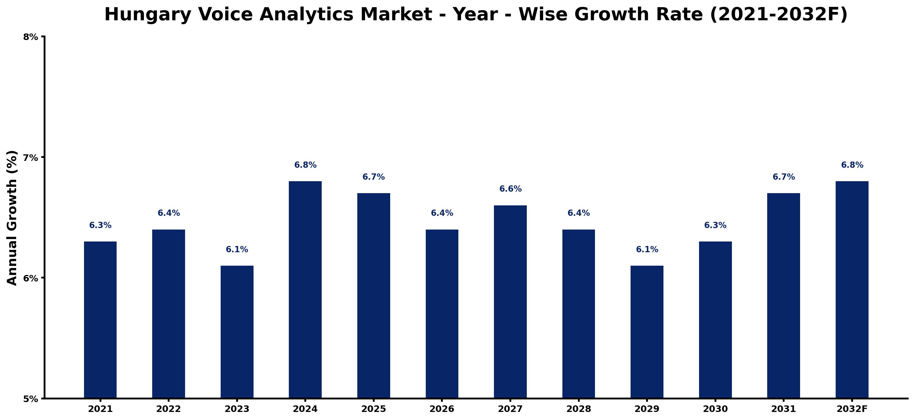 Hungary Voice Analytics Market Year-wise Growth Rate and Key Drivers