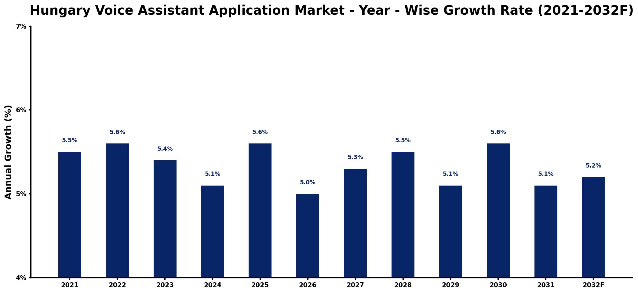 Hungary Voice Assistant Application Market Year-wise Growth Rate and Key Drivers