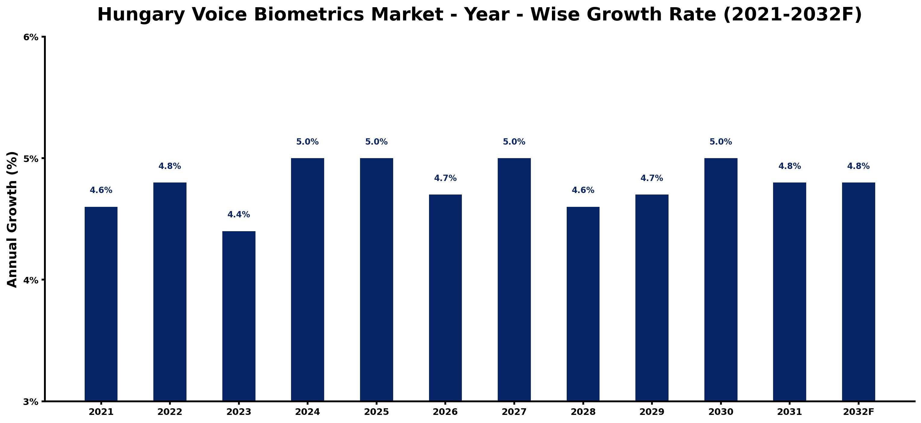 Hungary Voice Biometrics Market Year-wise Growth Rate and Key Drivers