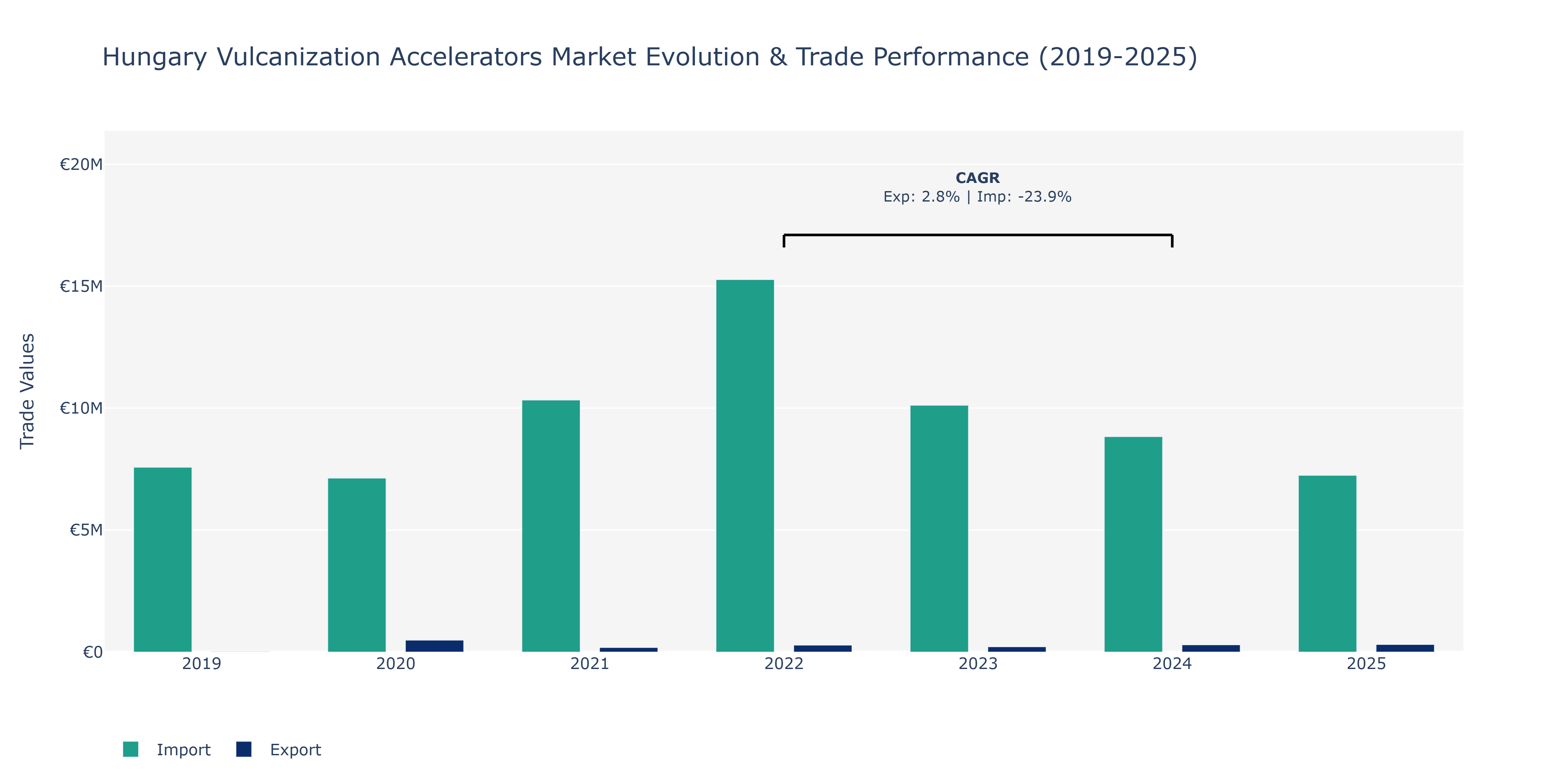 Hungary Vulcanization Accelerators Market: Production & Trade Performance (2019-2025)