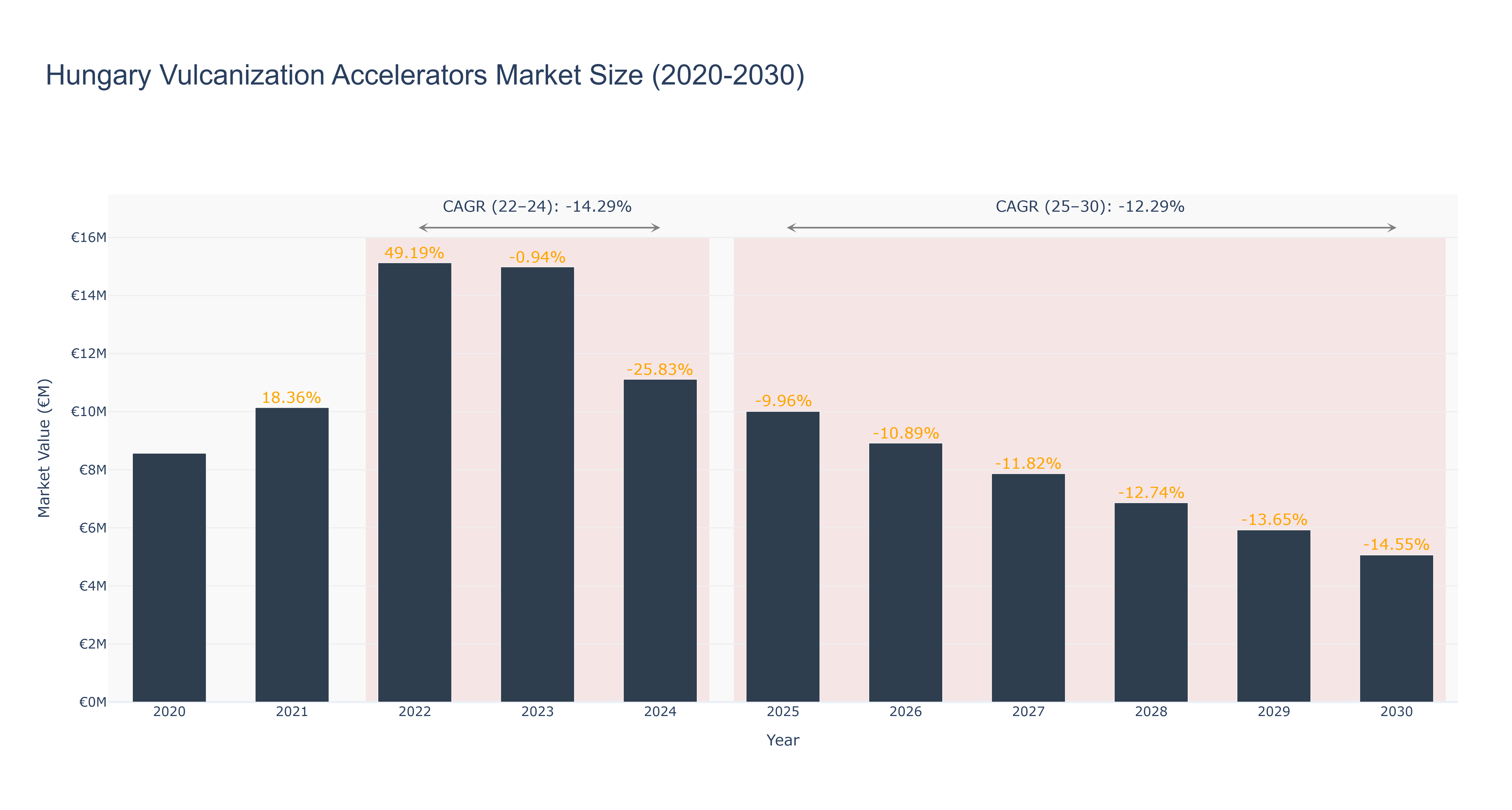 Hungary Vulcanization Accelerators Market Size (2020-2030)