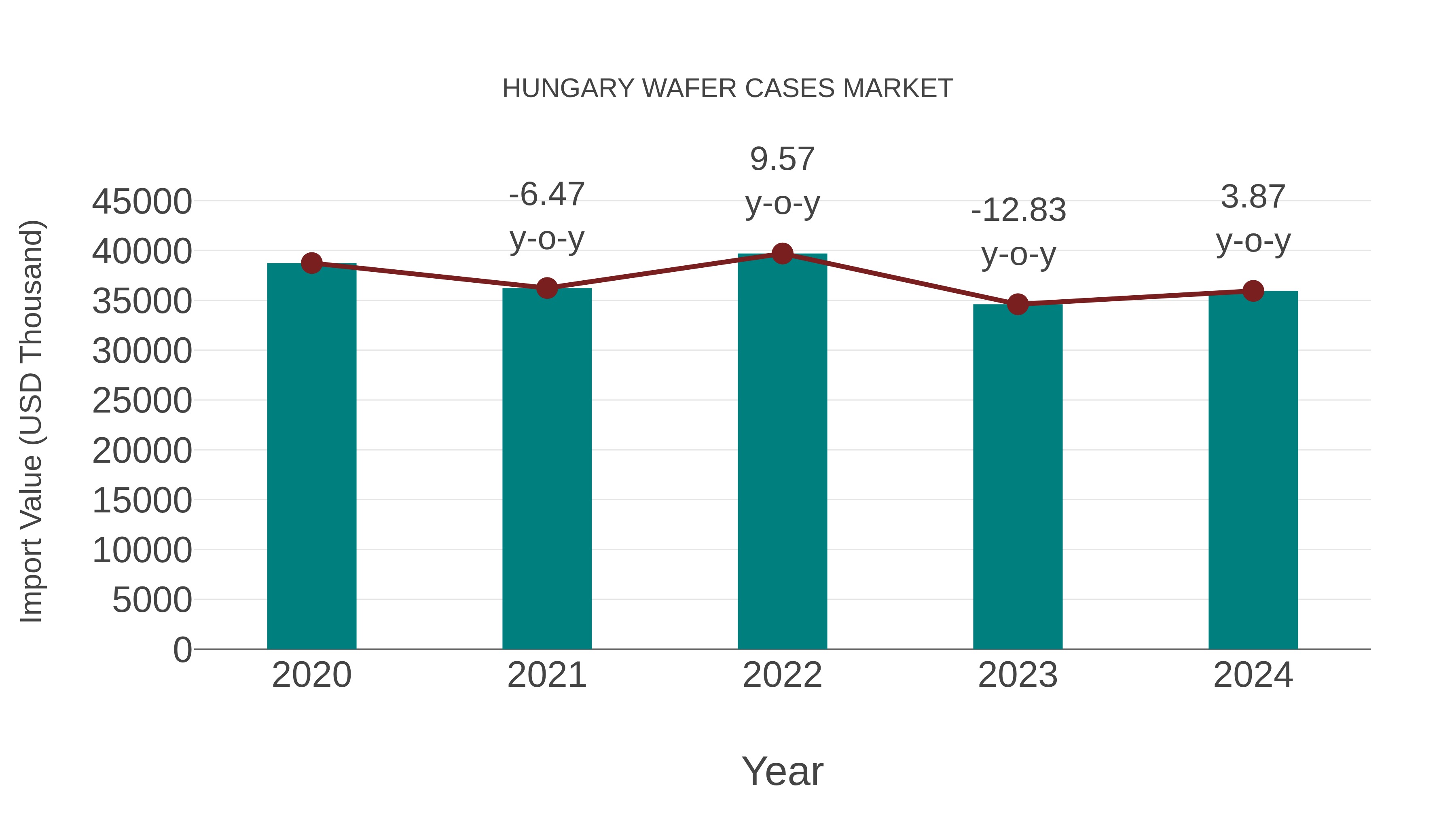 Hungary Wafer Cases Market: Import Trend Analysis