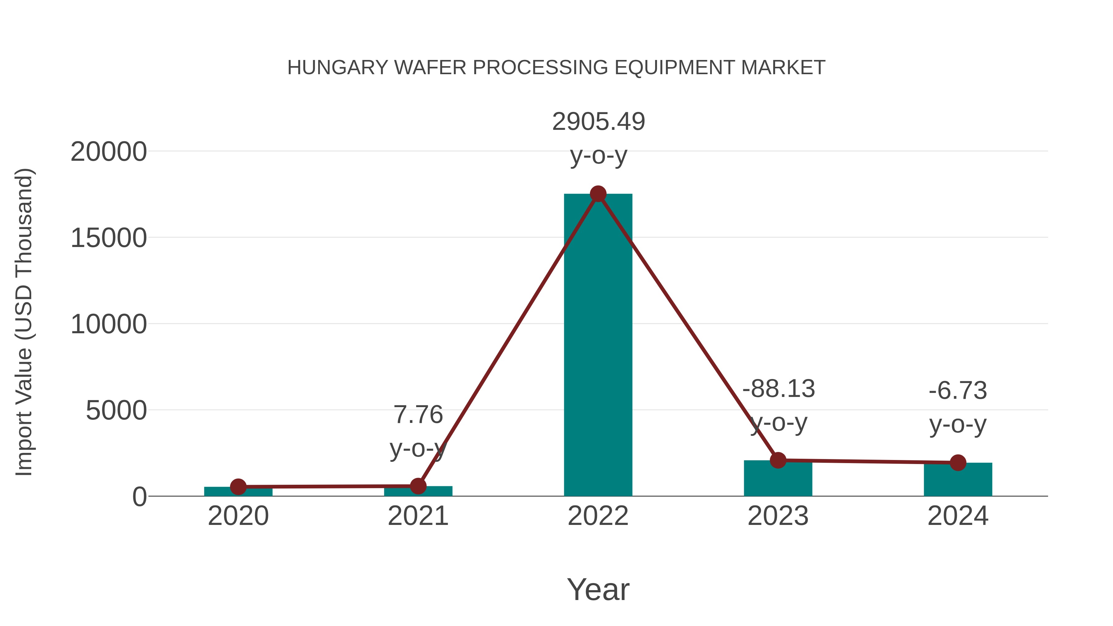 Hungary Wafer Processing Equipment Market: Import Trend Analysis