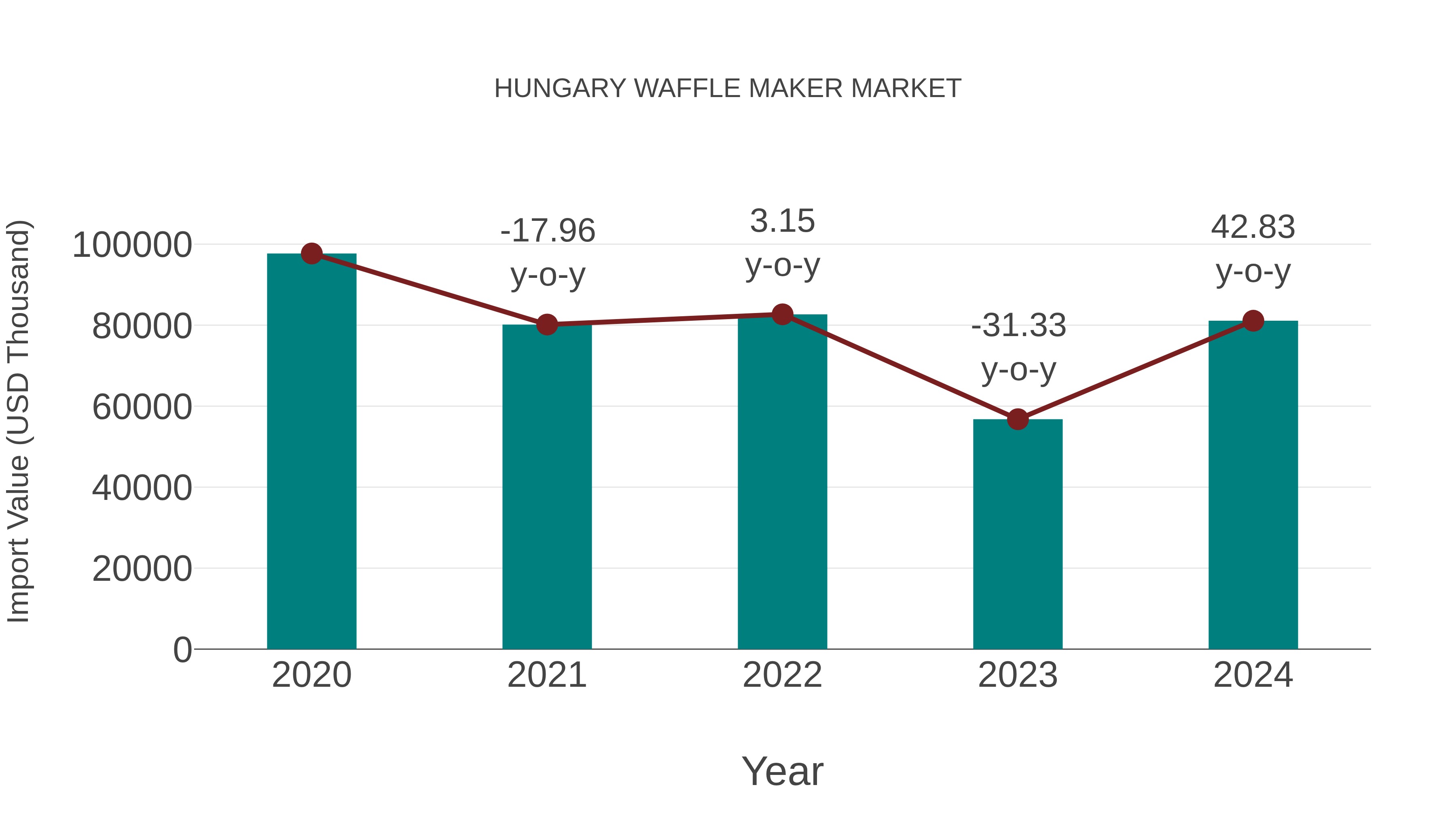  Hungary Waffle Maker Market: Import Trend Analysis