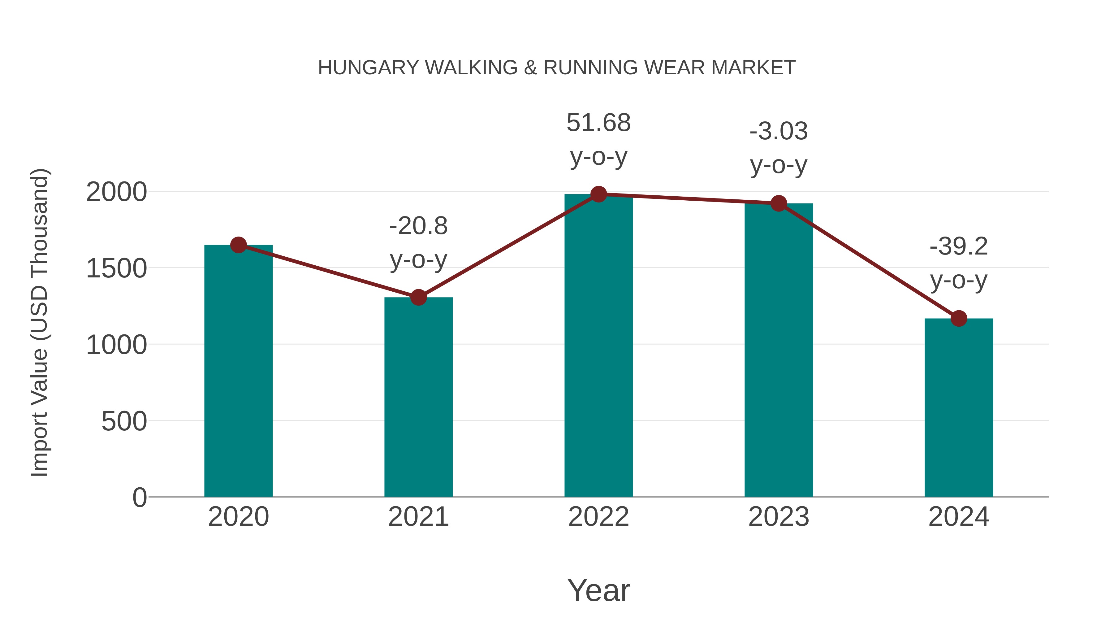 Hungary Walking & Running Wear Market: Import Trend Analysis