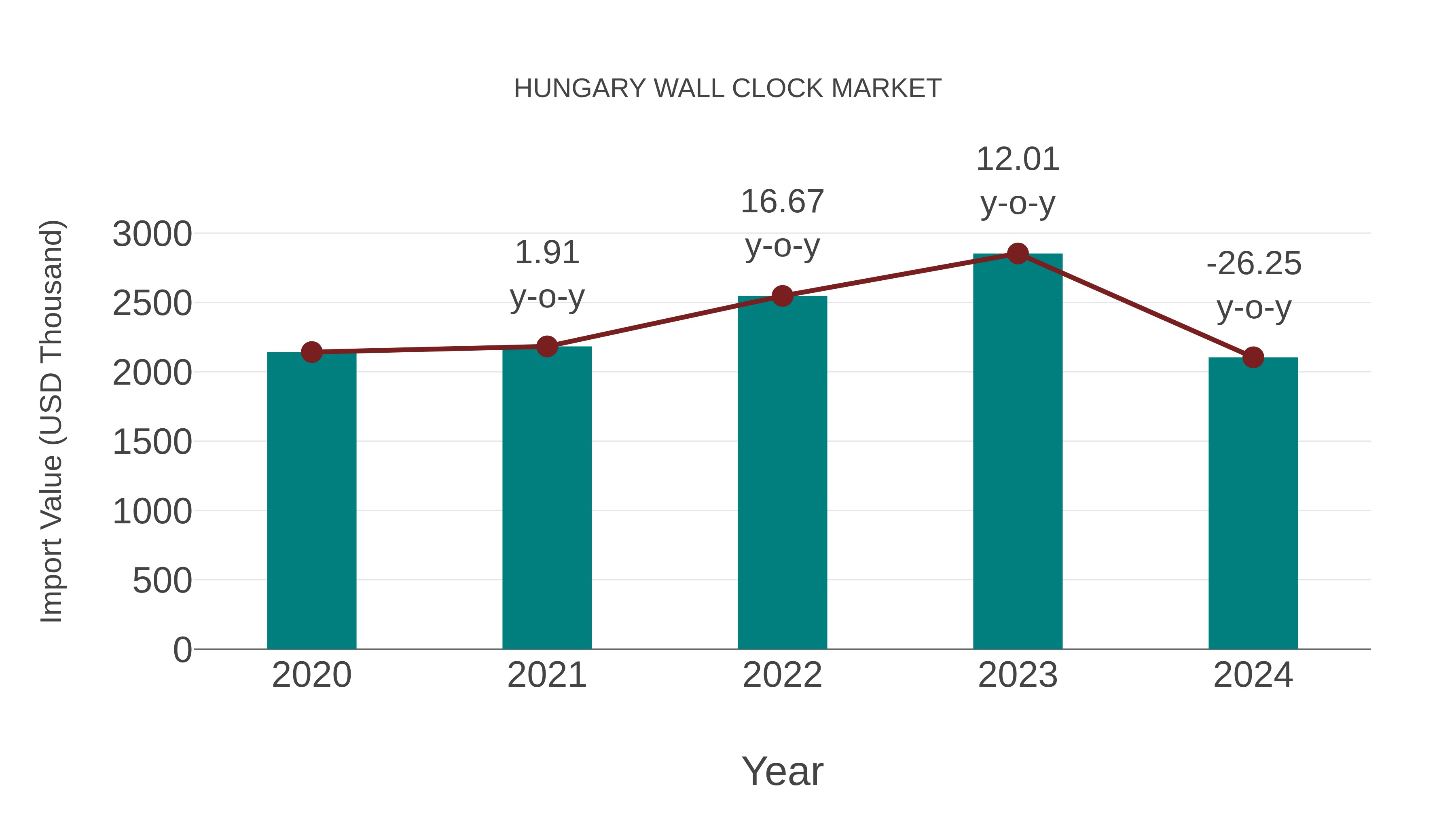  Hungary Wall Clock Market: Import Trend Analysis