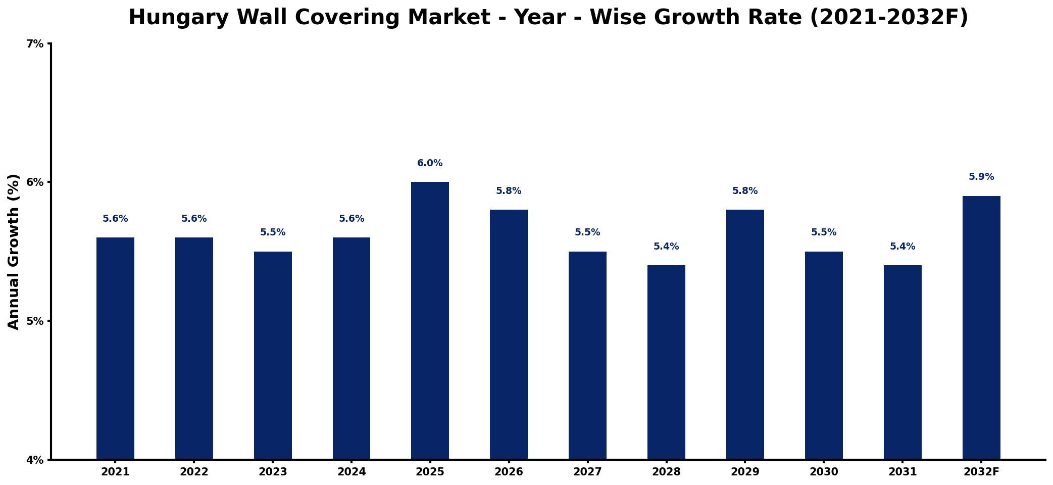 Hungary Wall Covering Market Year-wise Growth Rate and Key Drivers