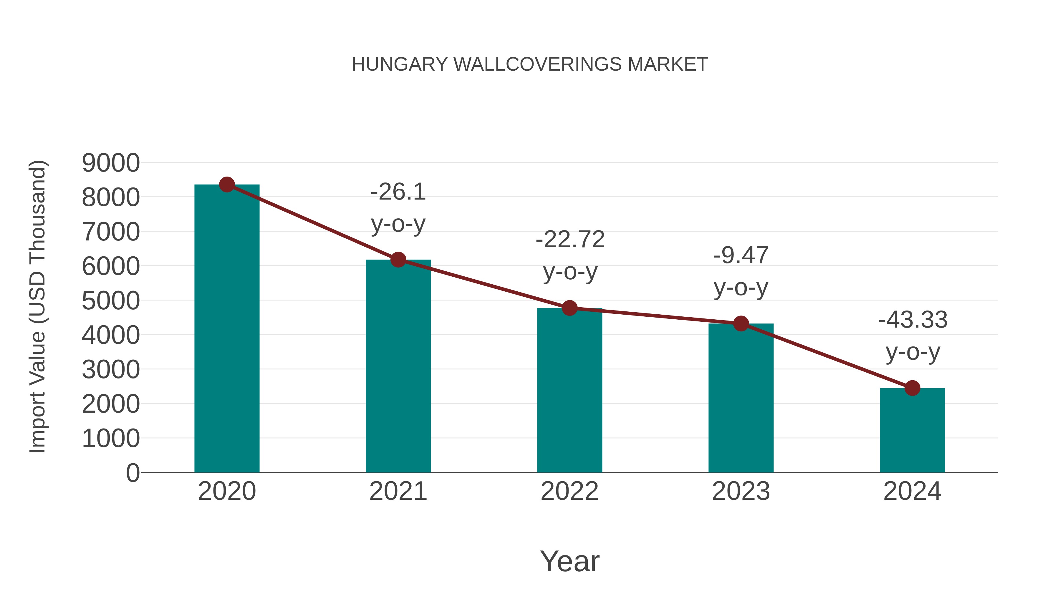  Hungary Wallcoverings Market: Import Trend Analysis