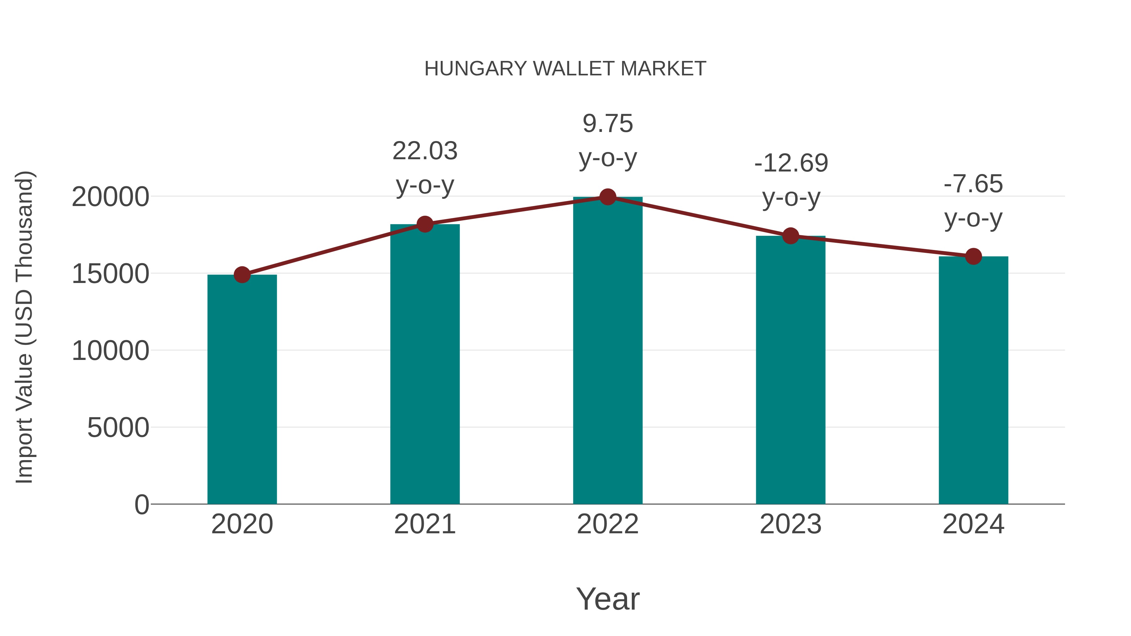  Hungary Wallet Market: Import Trend Analysis