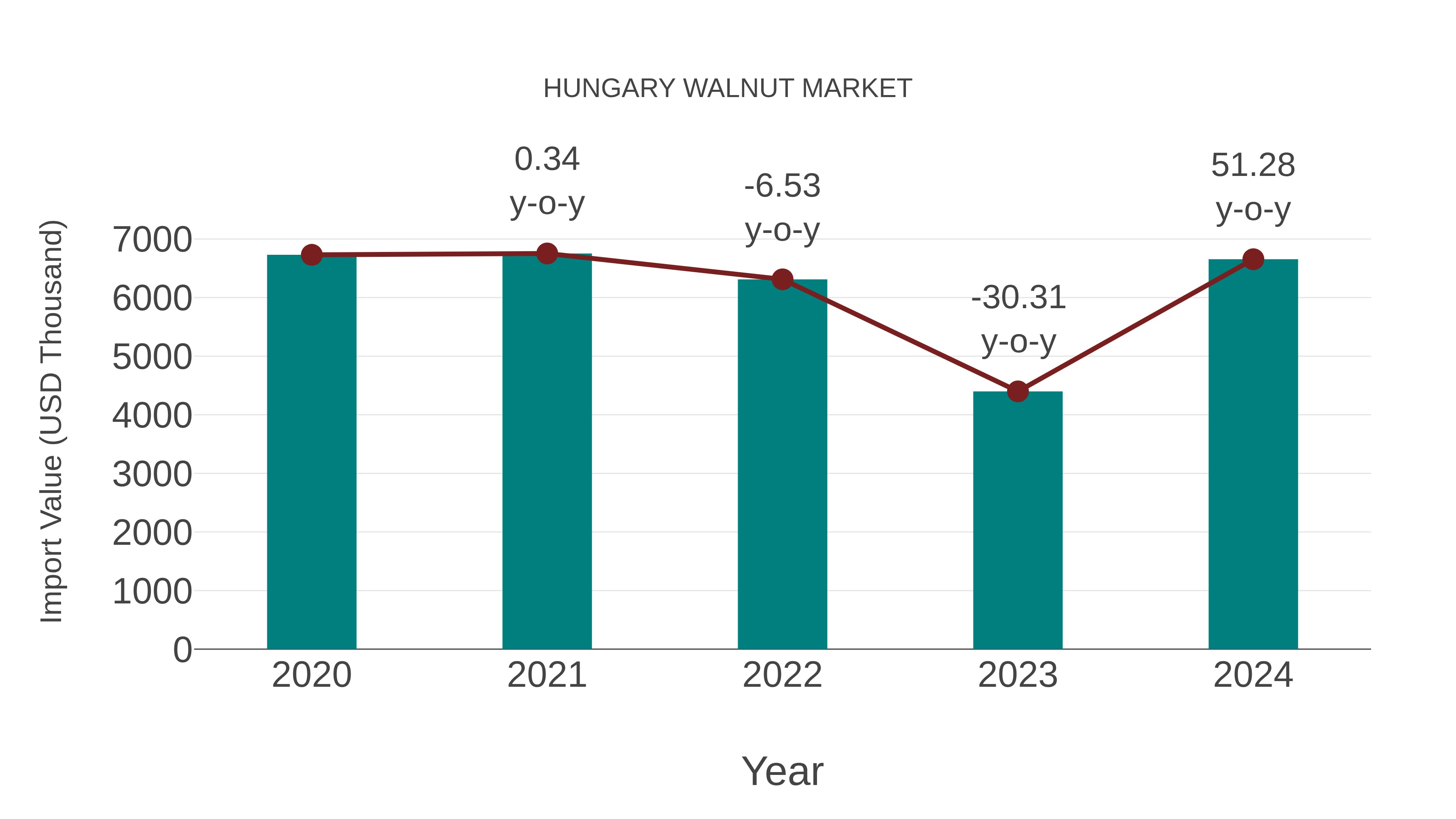  Hungary Walnut Market: Import Trend Analysis