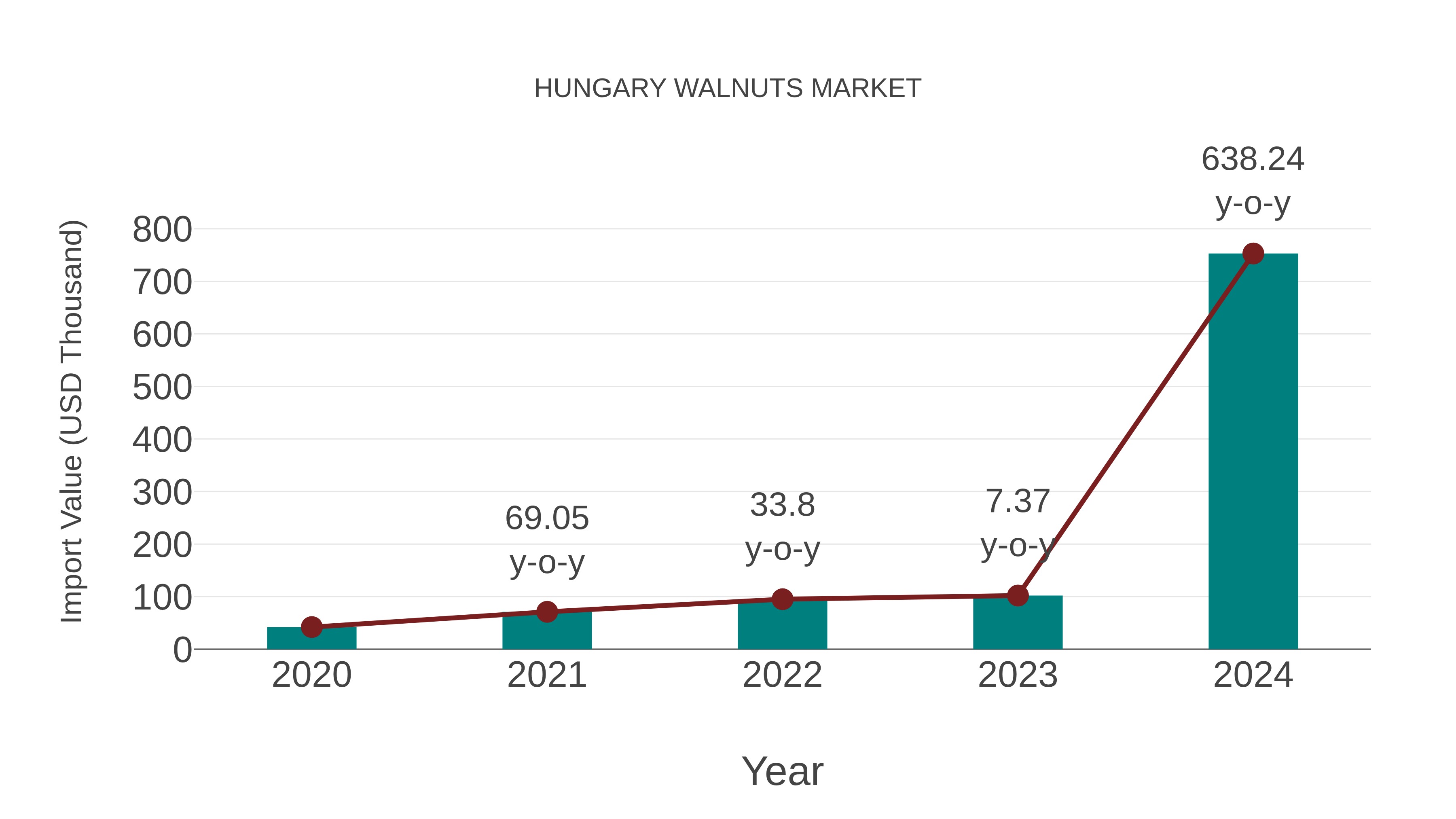  Hungary Walnuts Market: Import Trend Analysis