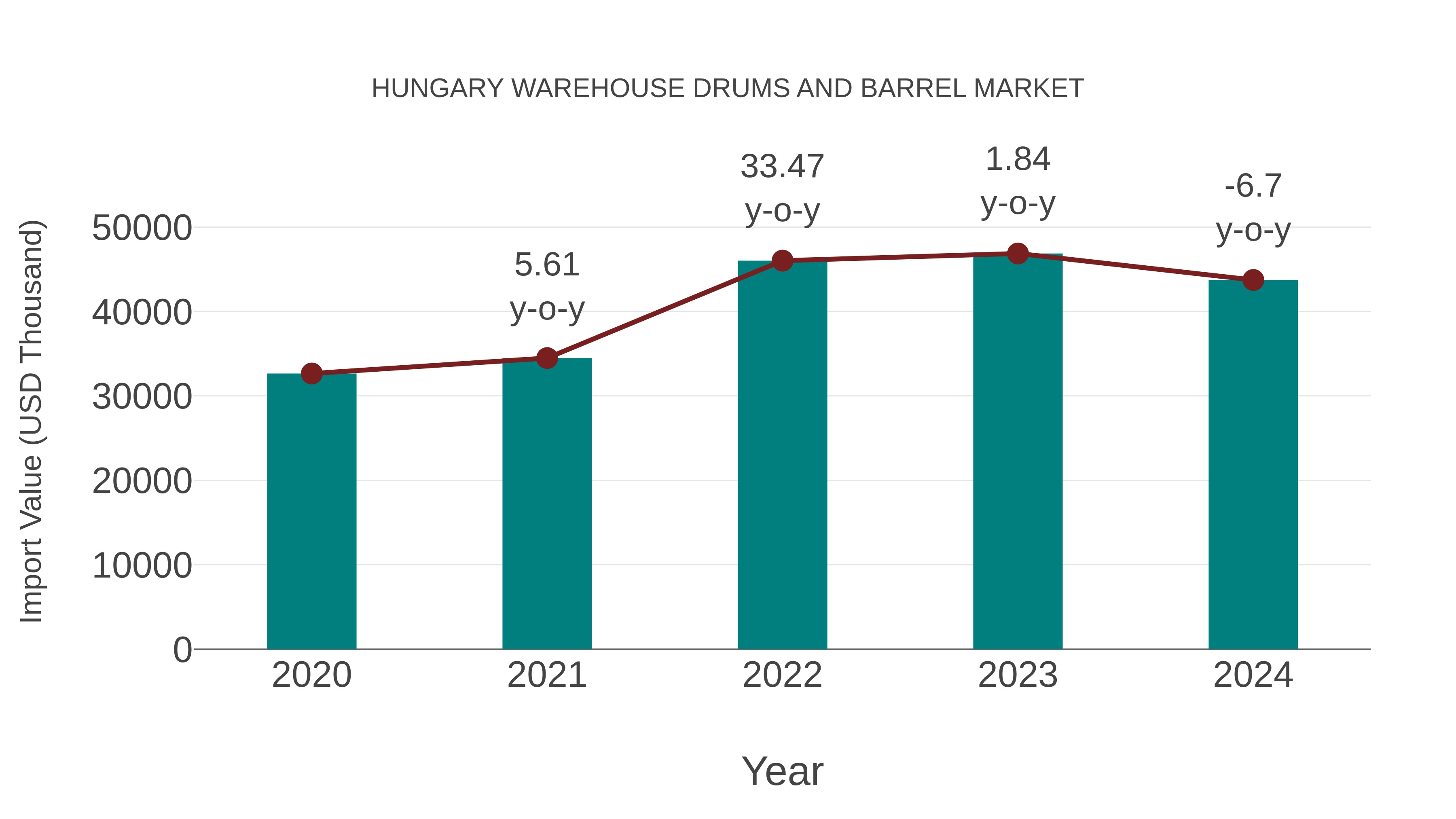  Hungary Warehouse Drums and Barrel Market: Import Trend Analysis