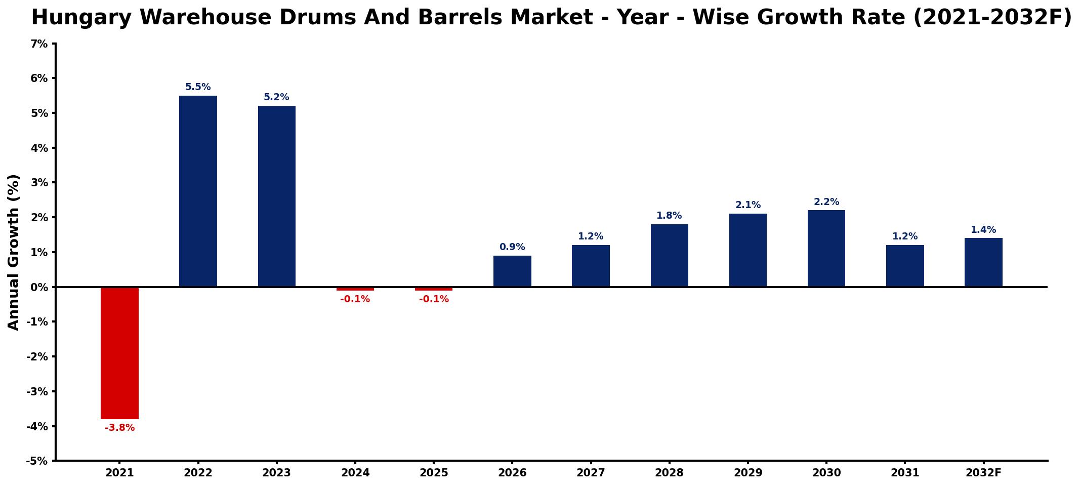 Hungary Warehouse Drums And Barrels Market Year-wise Growth Rate and Key Drivers