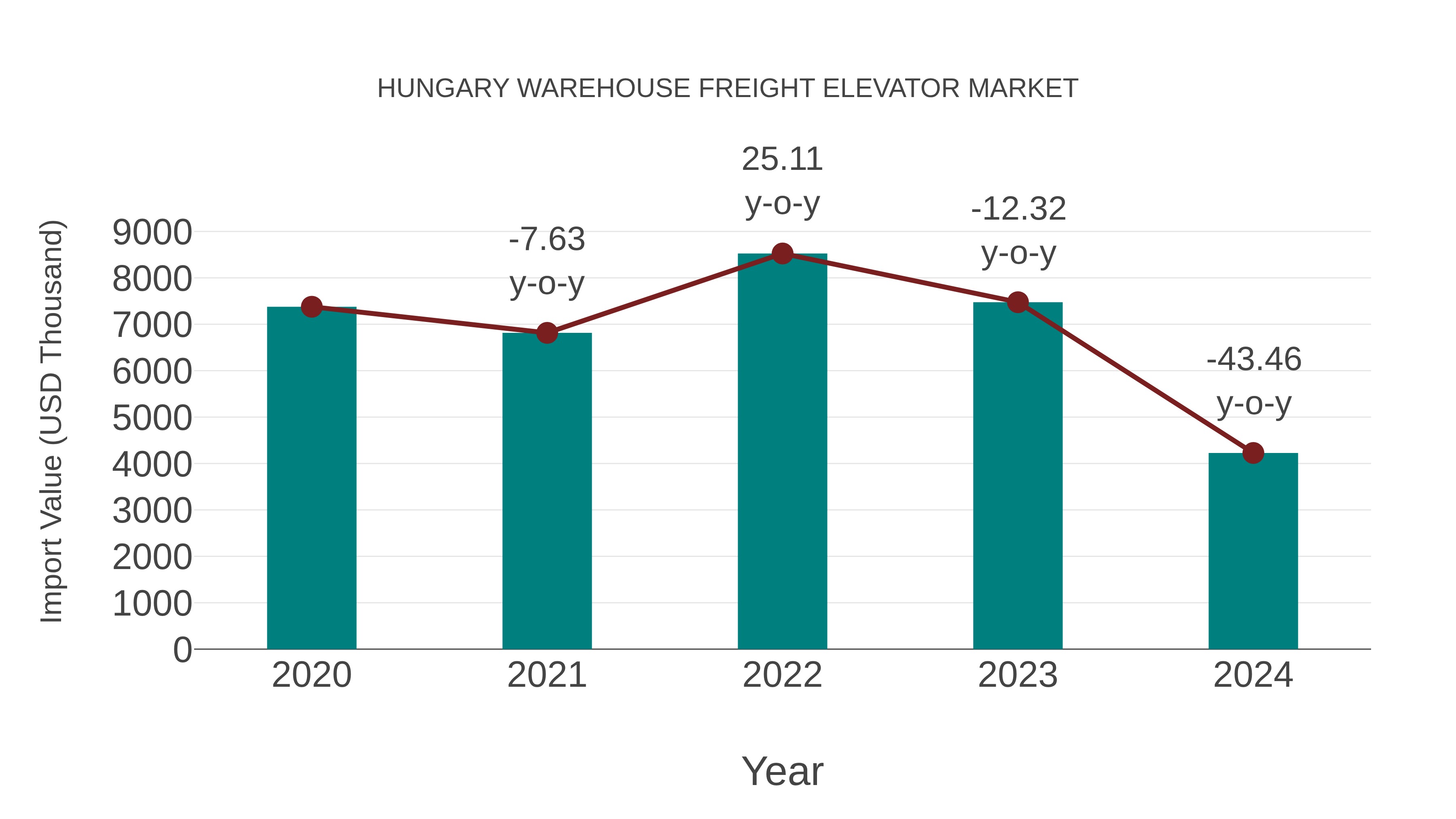  Hungary Warehouse Freight Elevator Market: Import Trend Analysis