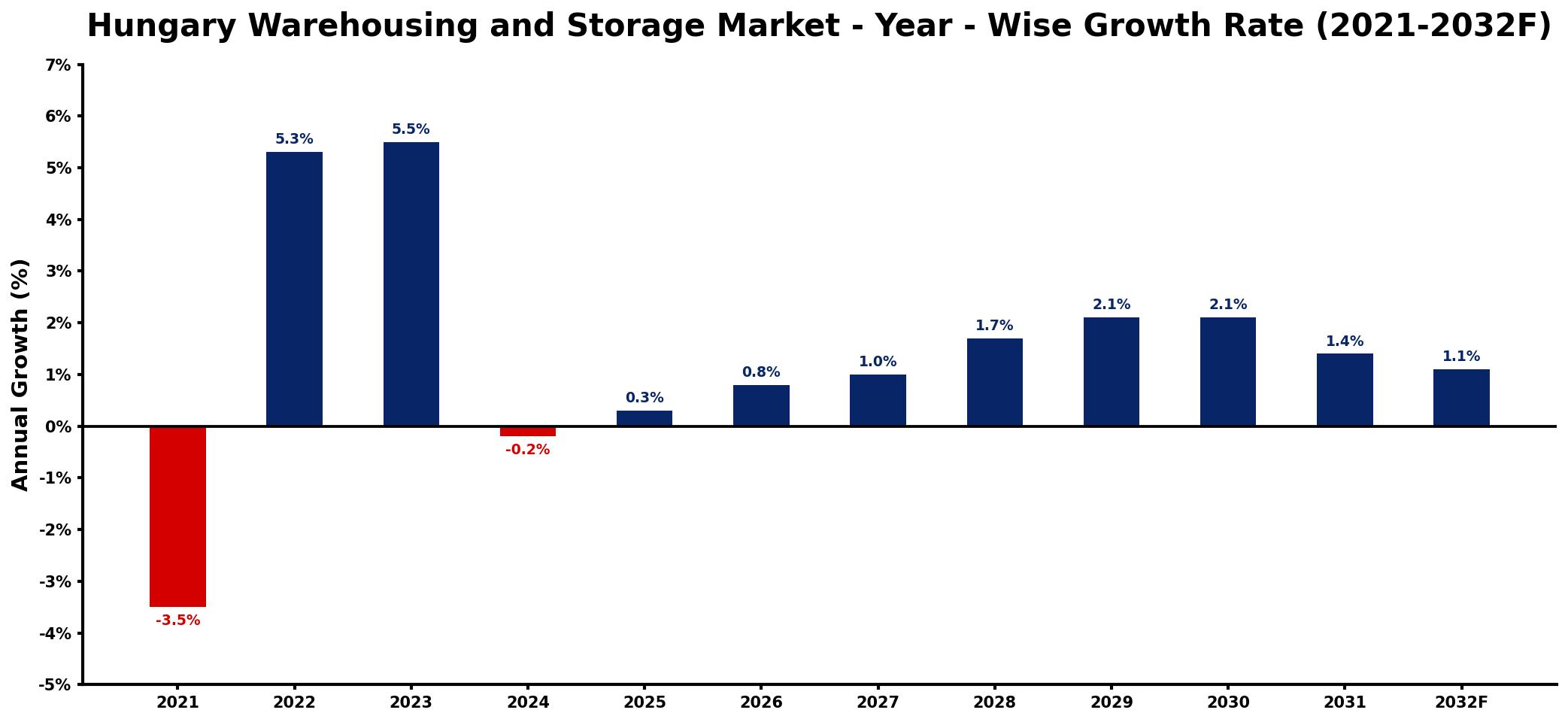 Hungary Warehousing and Storage Market Year-wise Growth Rate and Key Drivers