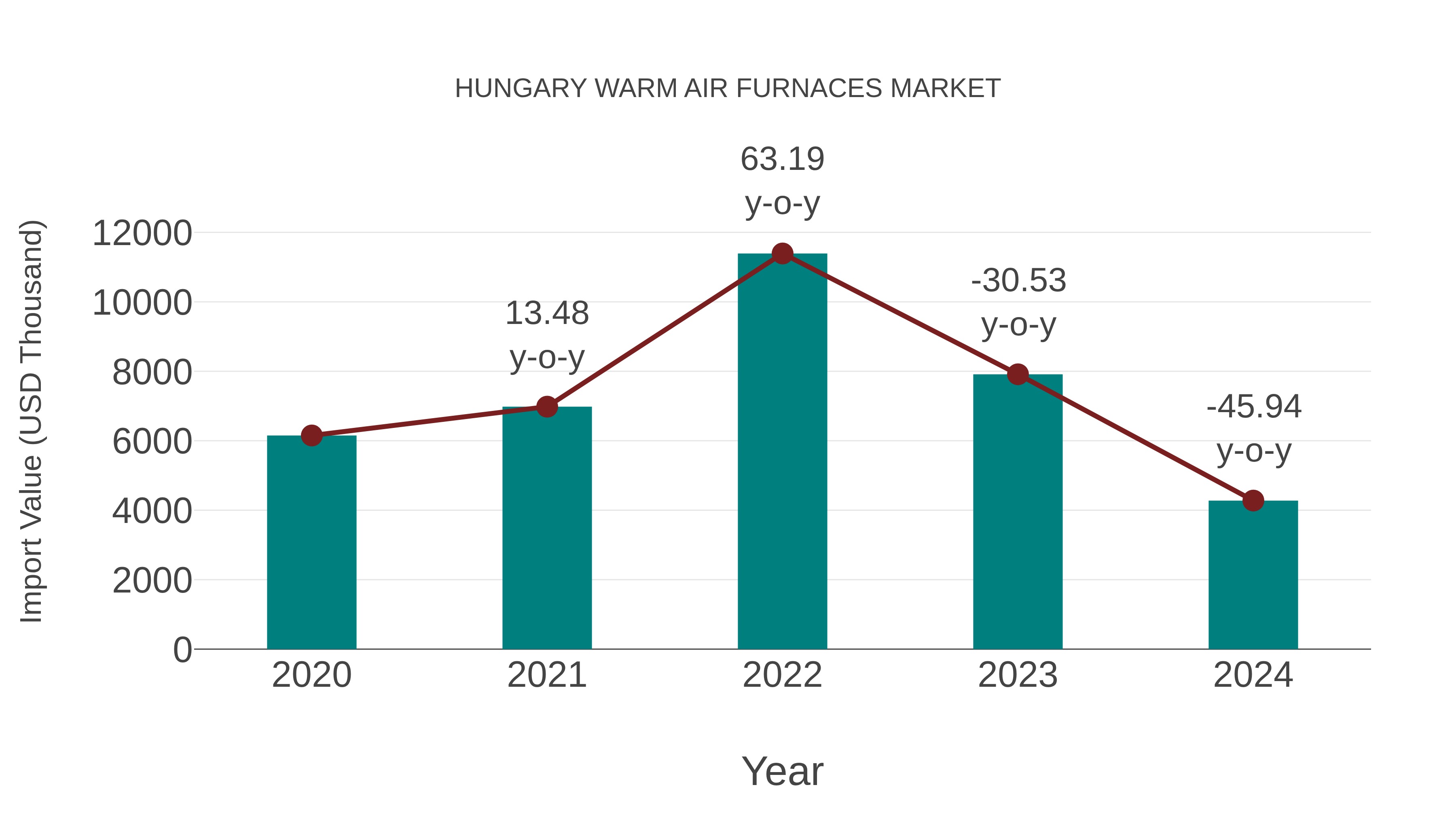 Hungary Warm Air Furnaces Market: Import Trend Analysis